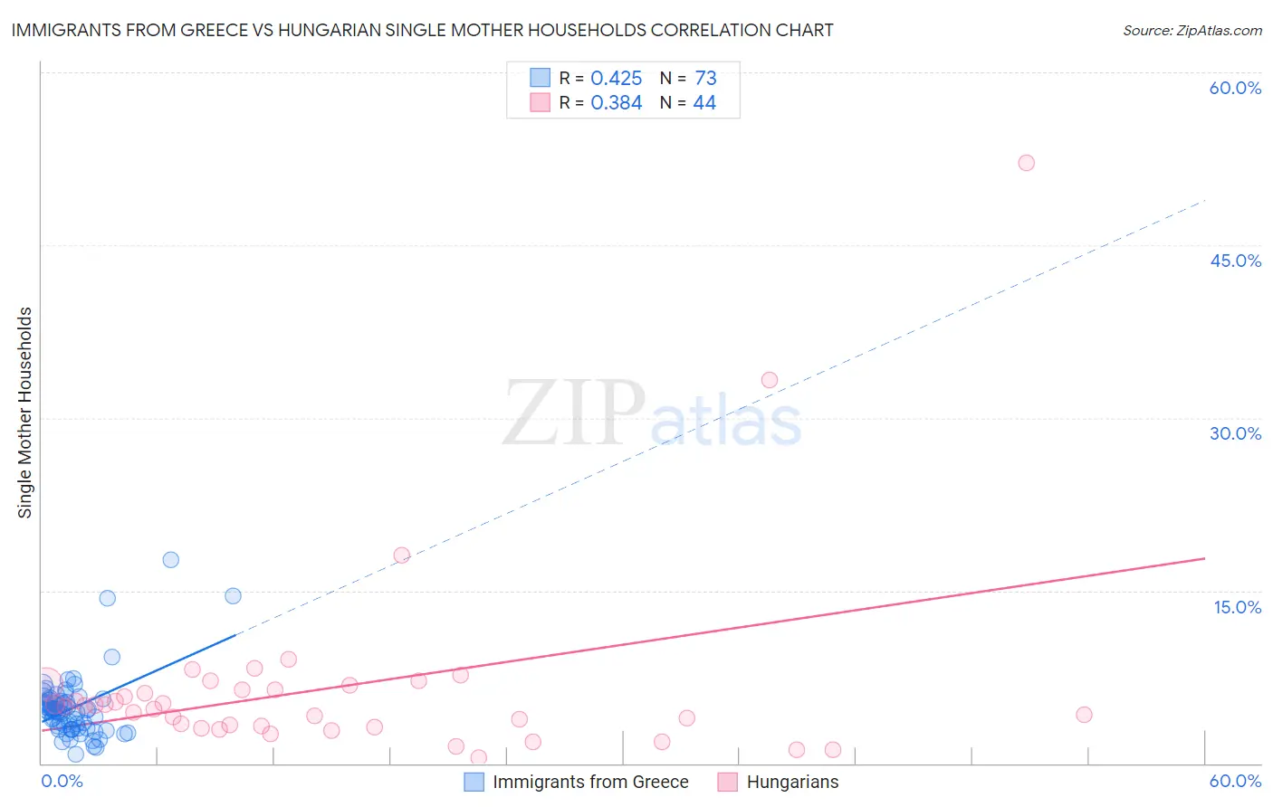 Immigrants from Greece vs Hungarian Single Mother Households