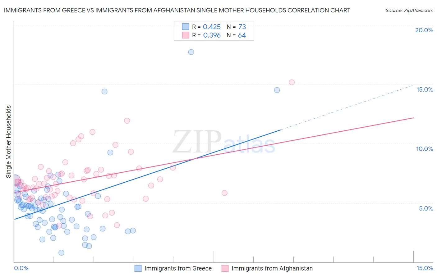 Immigrants from Greece vs Immigrants from Afghanistan Single Mother Households