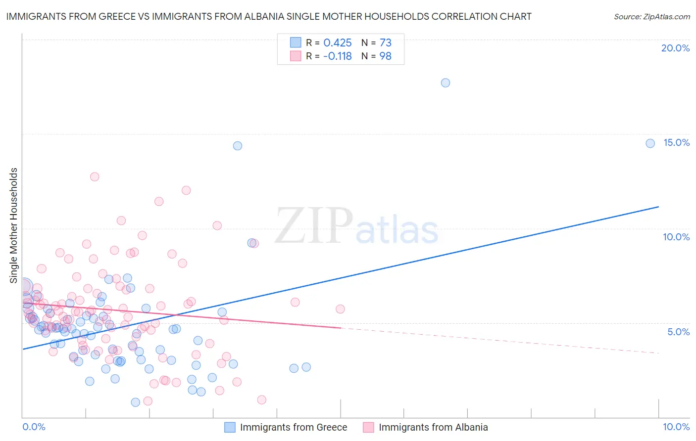 Immigrants from Greece vs Immigrants from Albania Single Mother Households