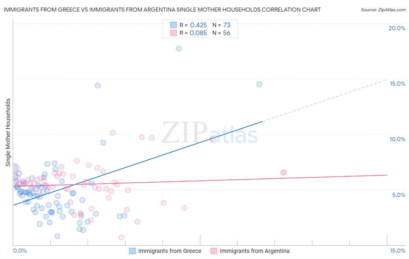 Immigrants from Greece vs Immigrants from Argentina Single Mother Households
