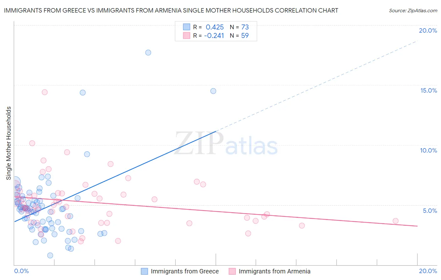 Immigrants from Greece vs Immigrants from Armenia Single Mother Households