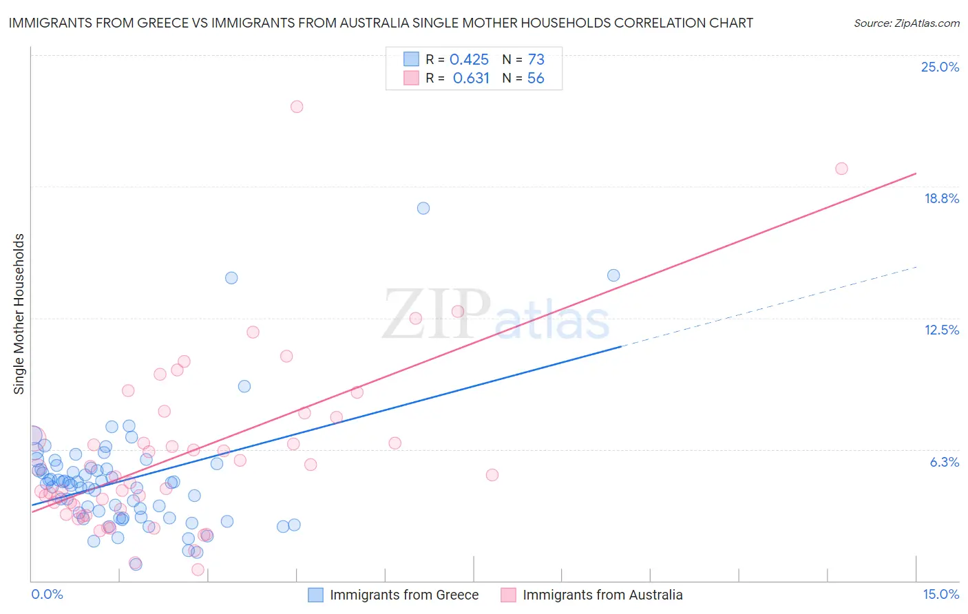 Immigrants from Greece vs Immigrants from Australia Single Mother Households