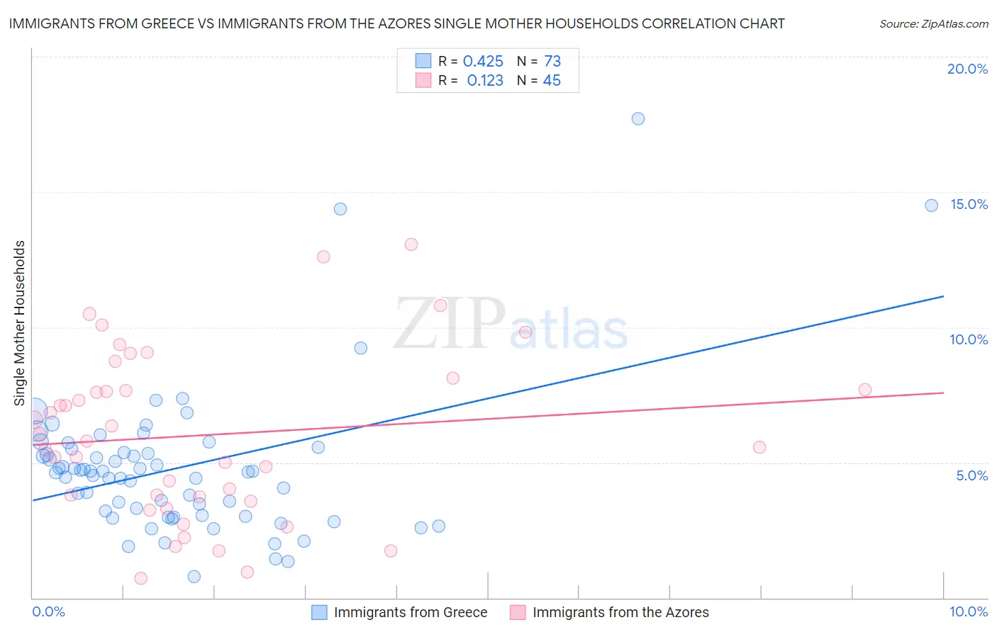 Immigrants from Greece vs Immigrants from the Azores Single Mother Households