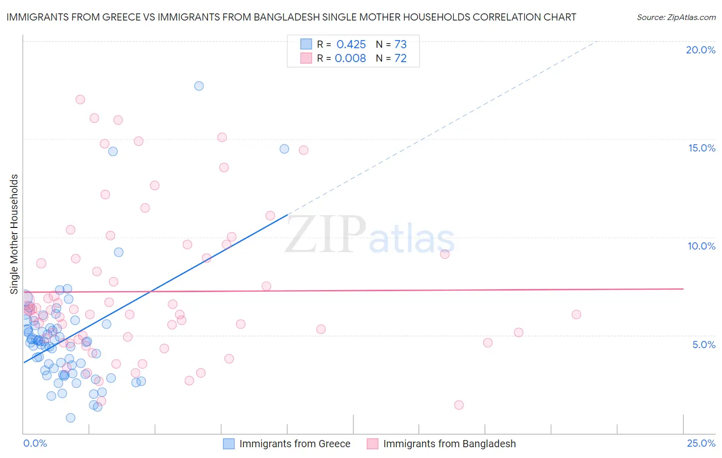 Immigrants from Greece vs Immigrants from Bangladesh Single Mother Households