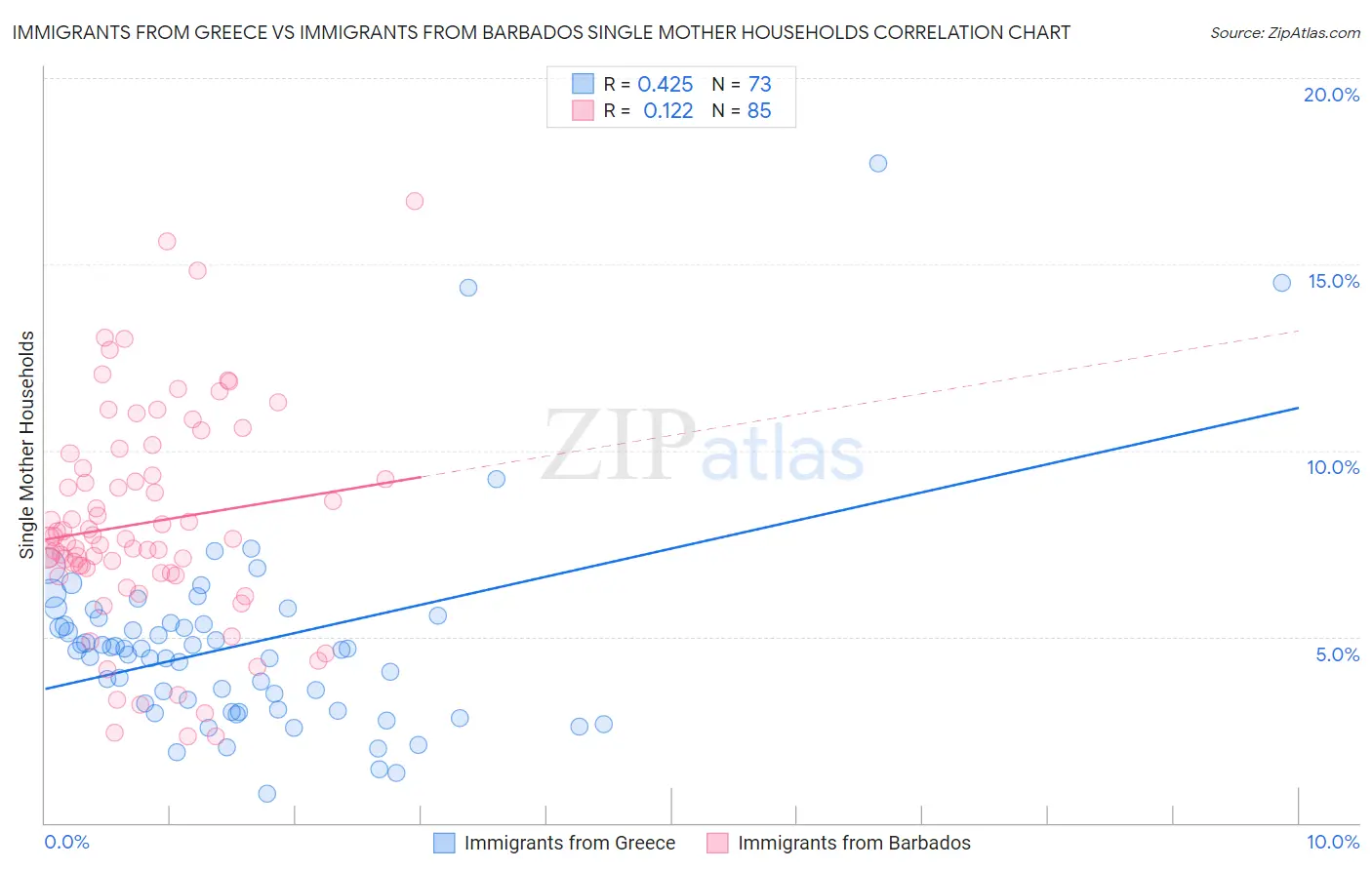 Immigrants from Greece vs Immigrants from Barbados Single Mother Households