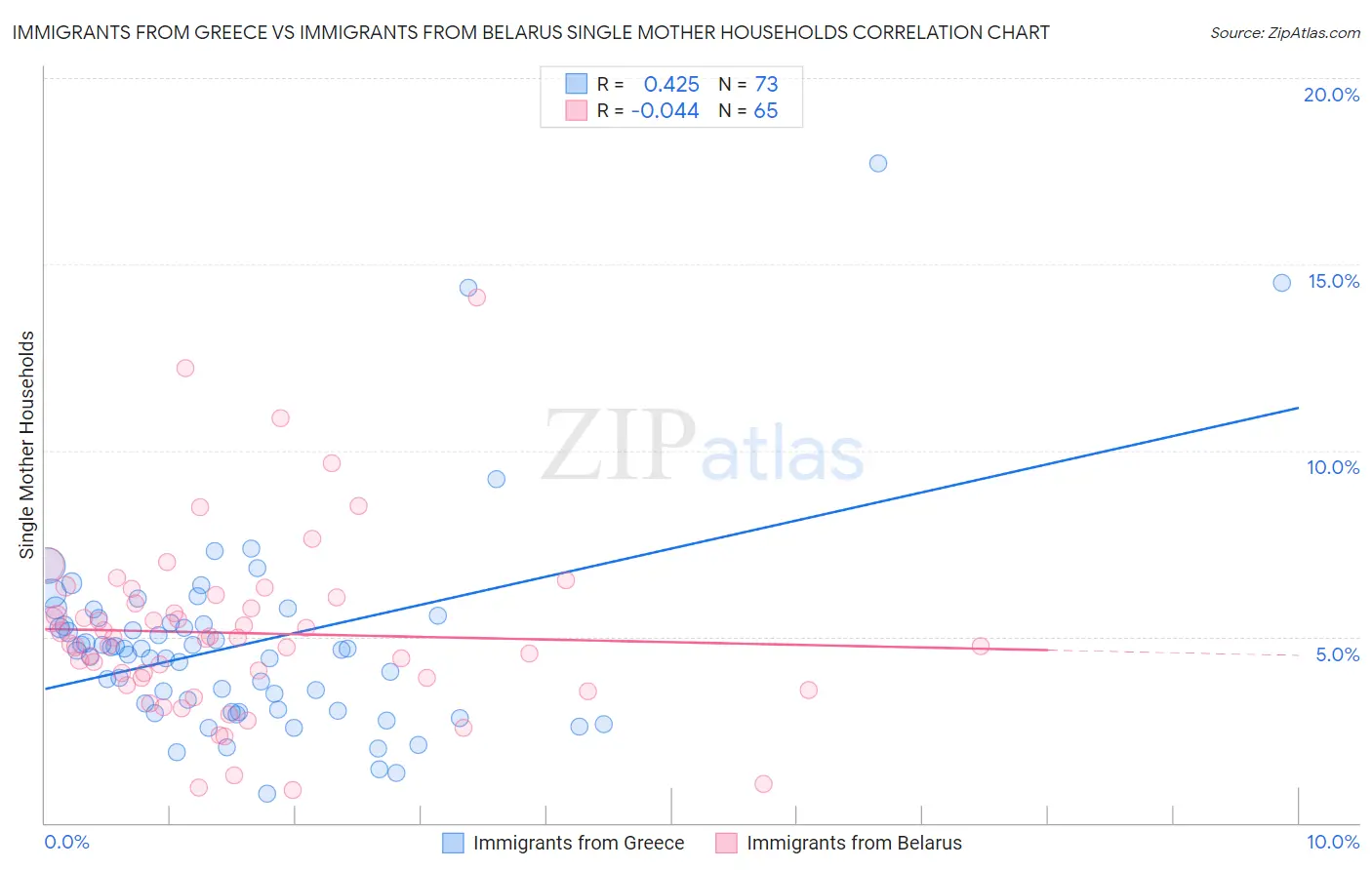Immigrants from Greece vs Immigrants from Belarus Single Mother Households