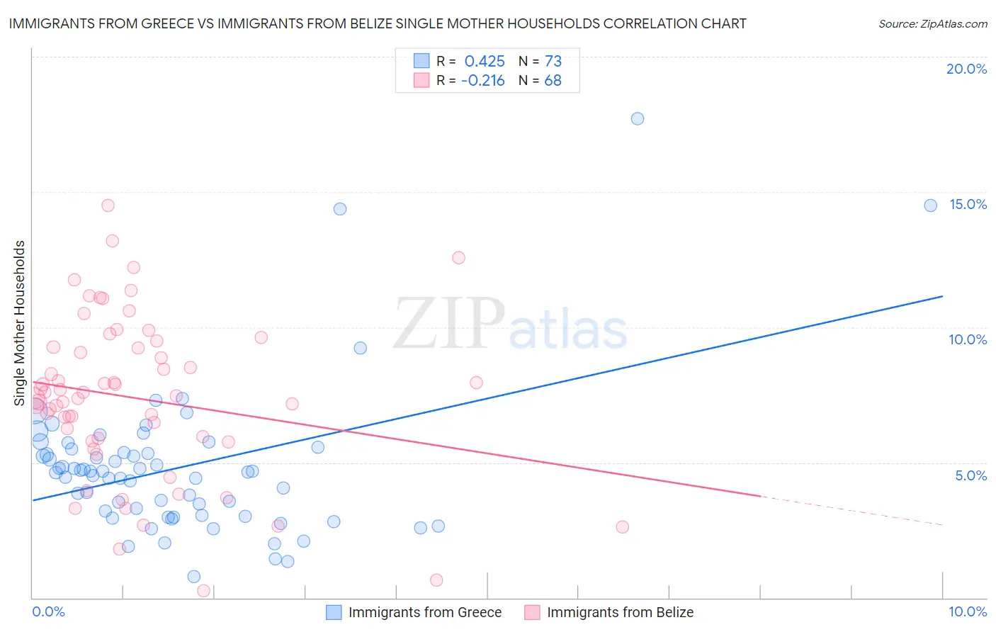 Immigrants from Greece vs Immigrants from Belize Single Mother Households