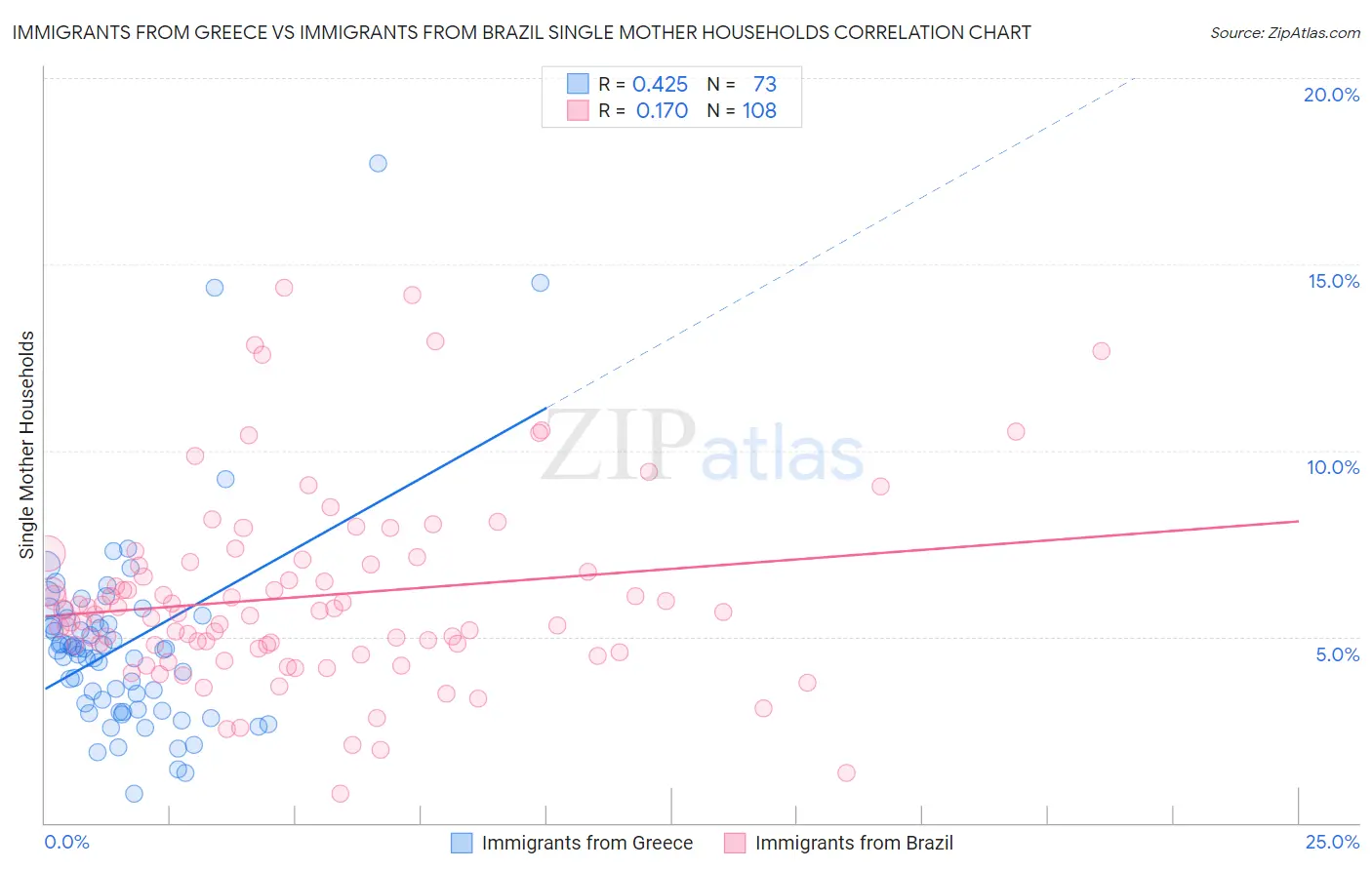 Immigrants from Greece vs Immigrants from Brazil Single Mother Households