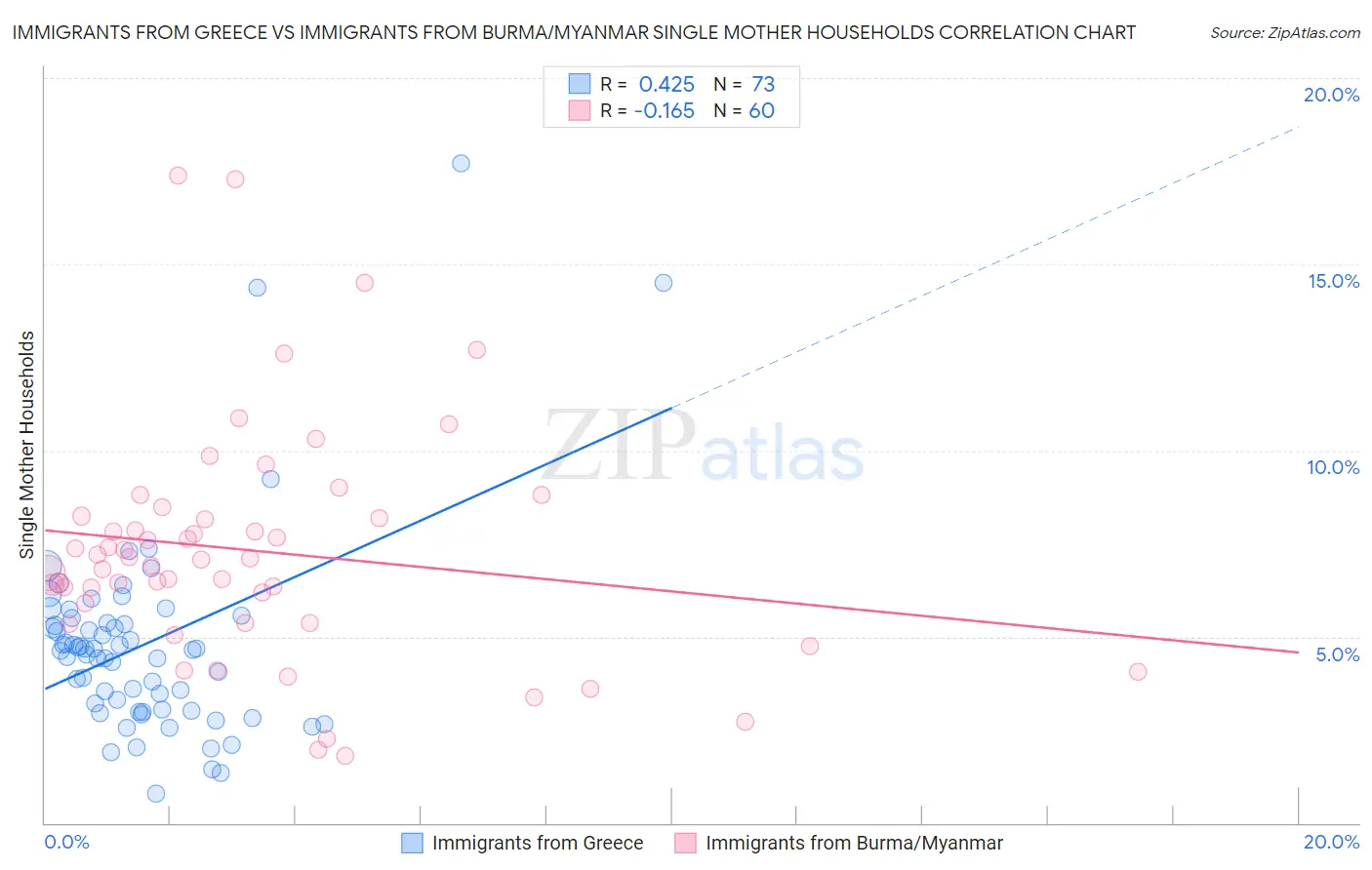 Immigrants from Greece vs Immigrants from Burma/Myanmar Single Mother Households