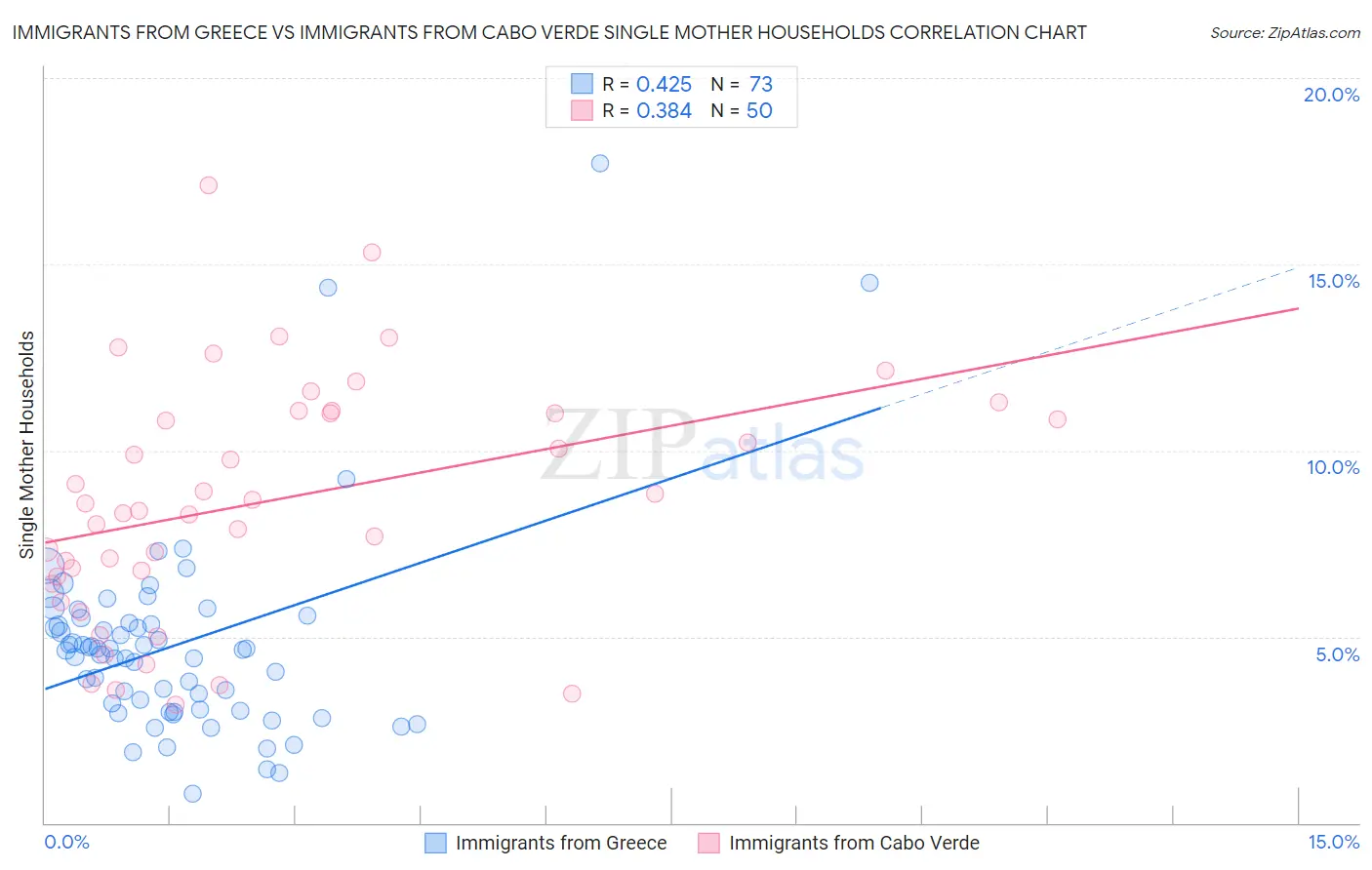 Immigrants from Greece vs Immigrants from Cabo Verde Single Mother Households