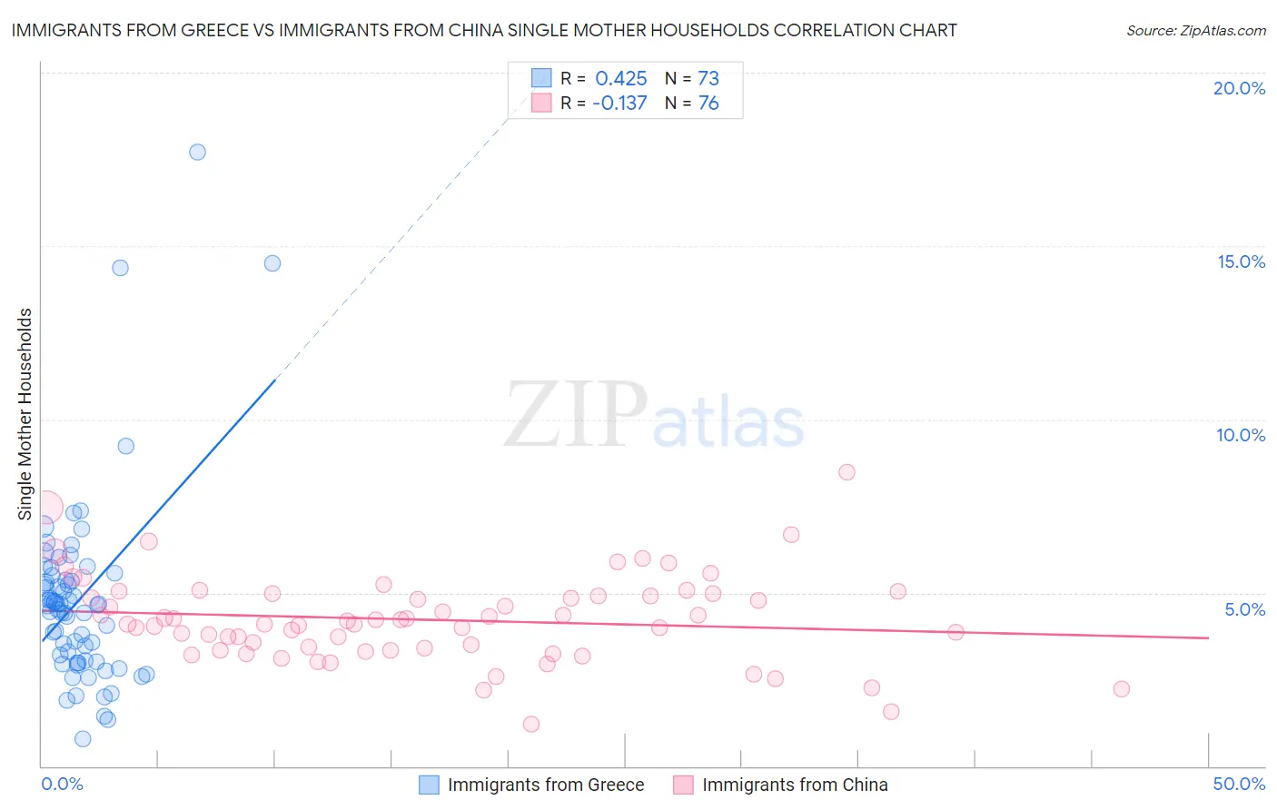 Immigrants from Greece vs Immigrants from China Single Mother Households