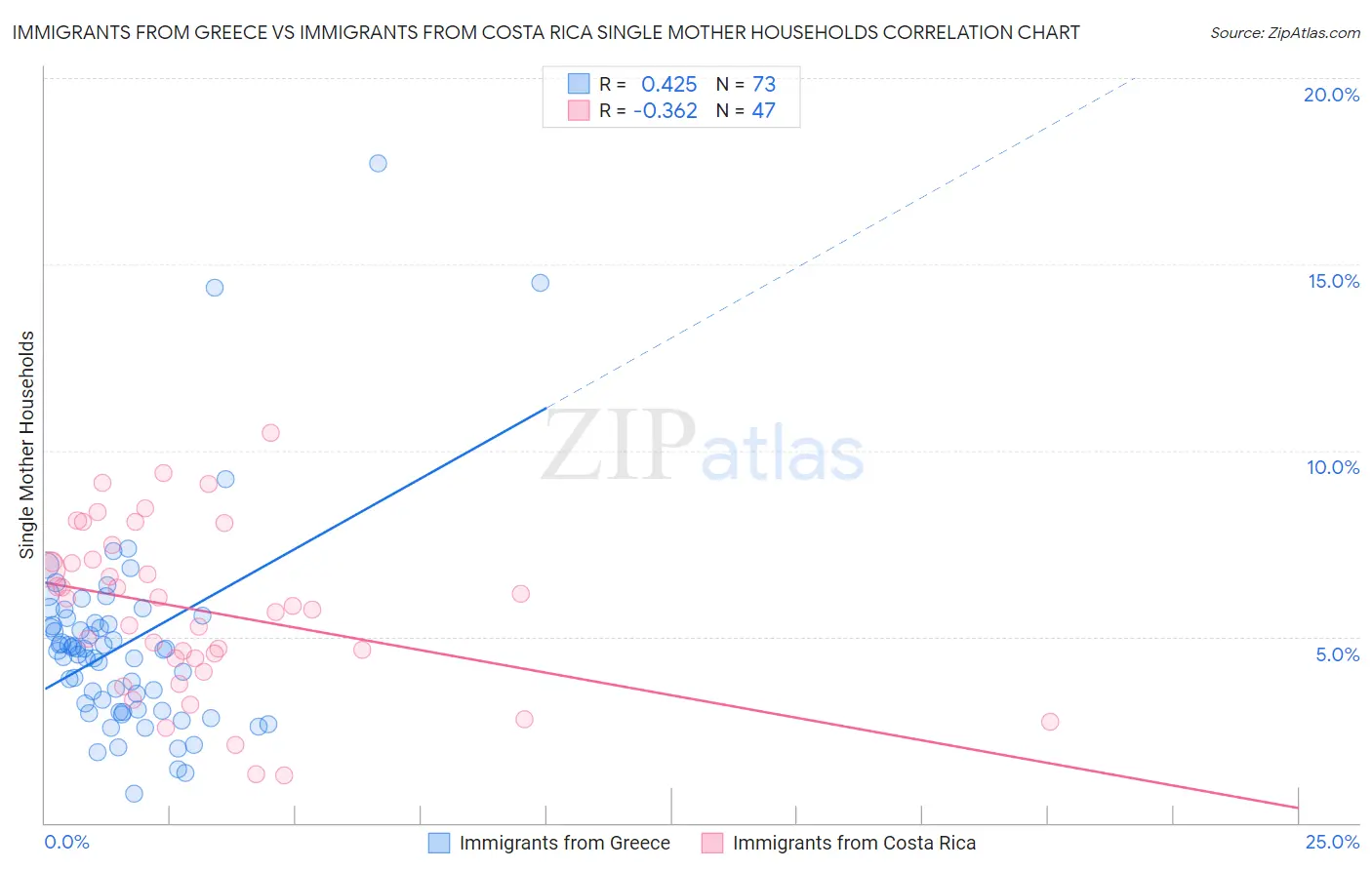Immigrants from Greece vs Immigrants from Costa Rica Single Mother Households
