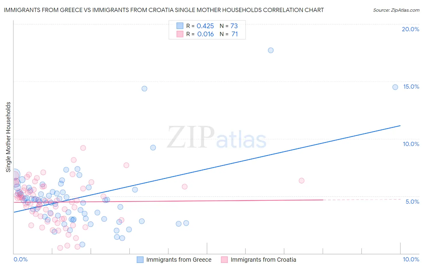 Immigrants from Greece vs Immigrants from Croatia Single Mother Households