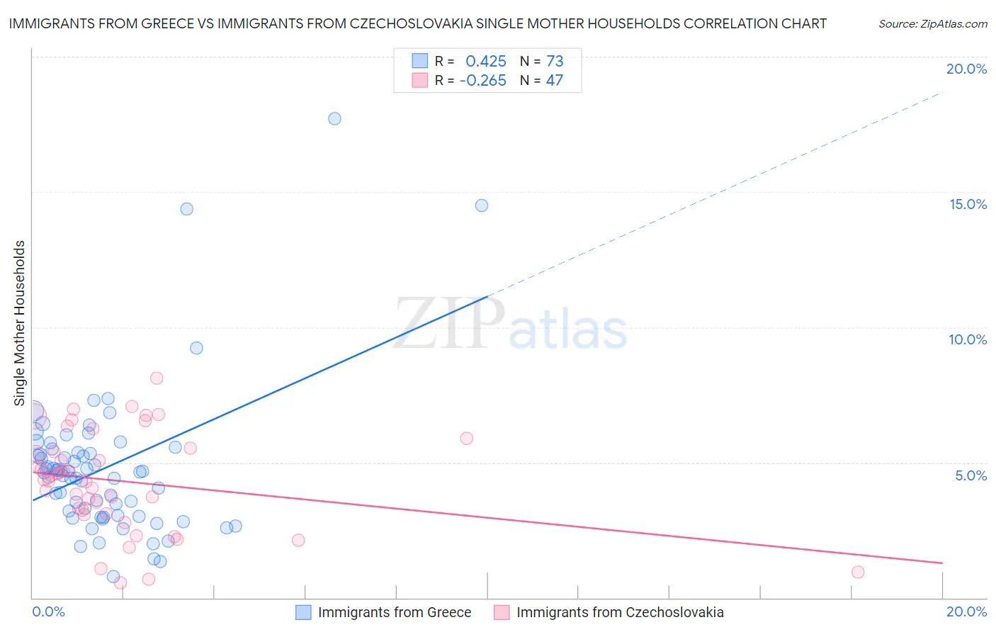 Immigrants from Greece vs Immigrants from Czechoslovakia Single Mother Households