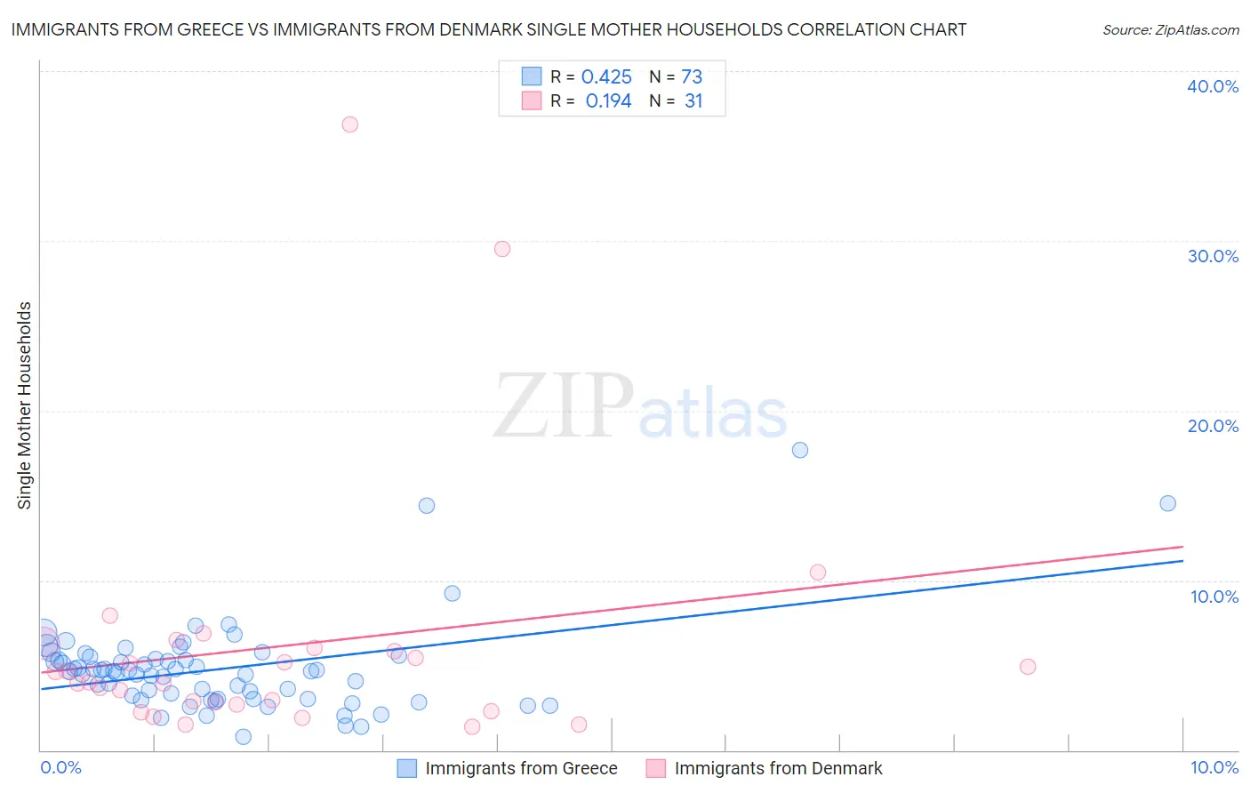 Immigrants from Greece vs Immigrants from Denmark Single Mother Households