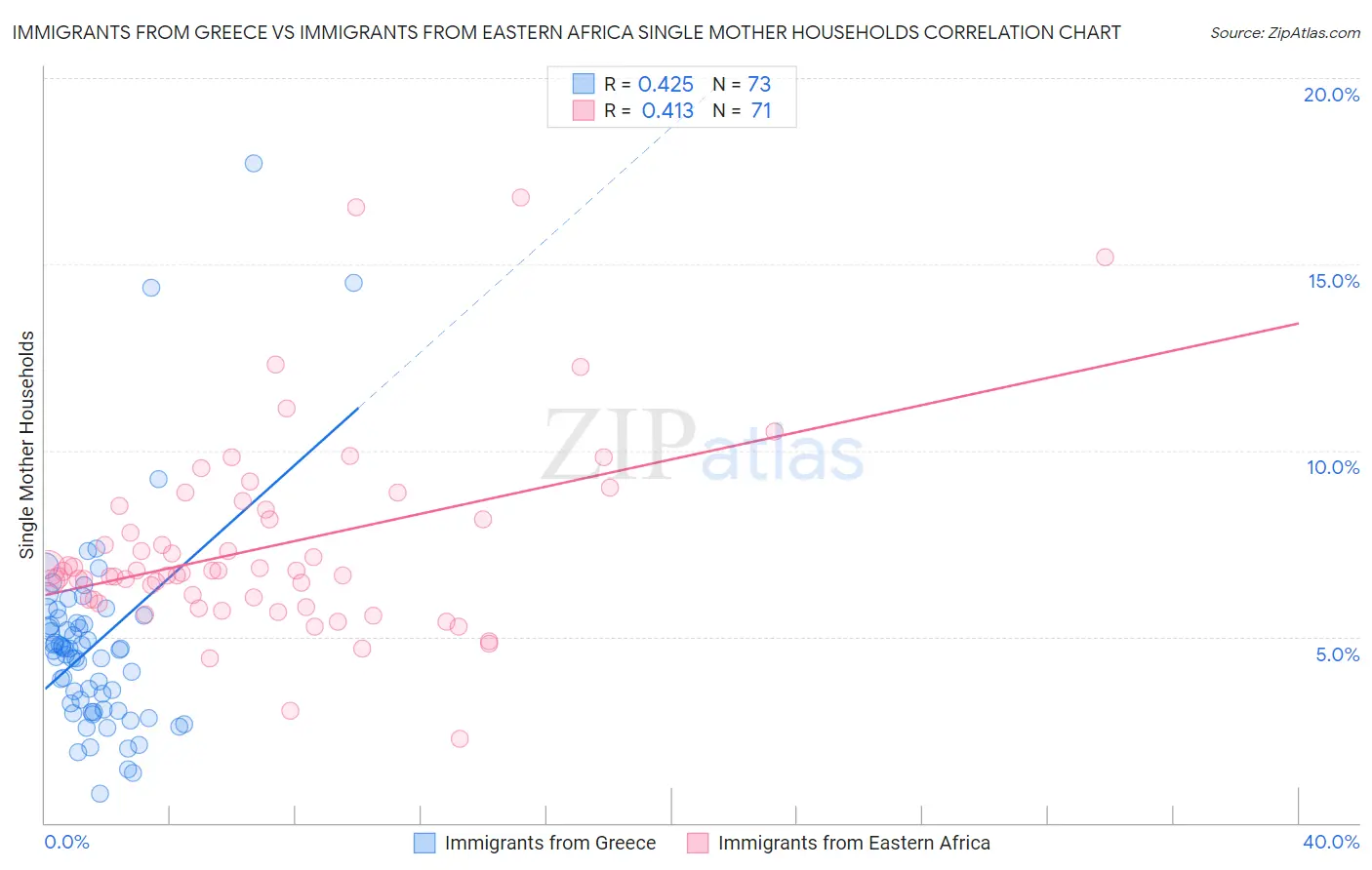 Immigrants from Greece vs Immigrants from Eastern Africa Single Mother Households