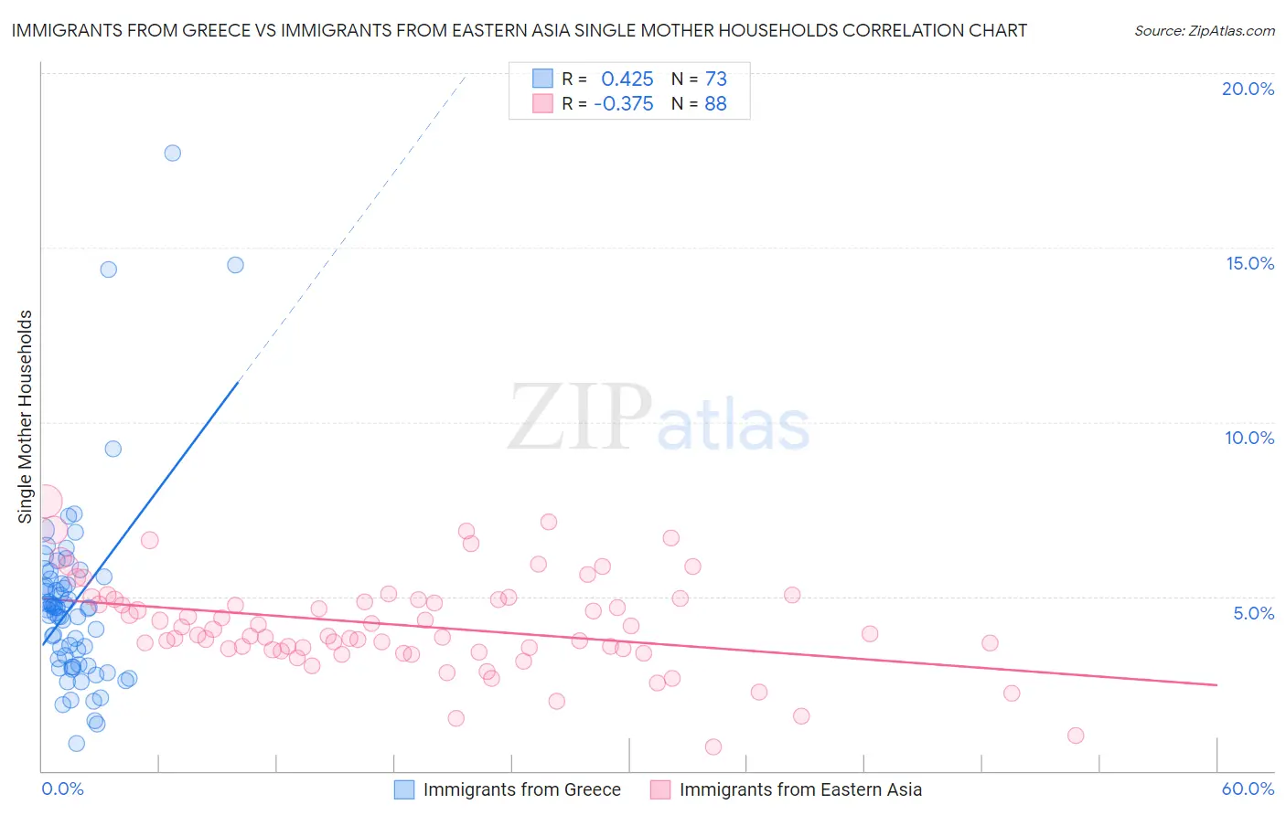 Immigrants from Greece vs Immigrants from Eastern Asia Single Mother Households