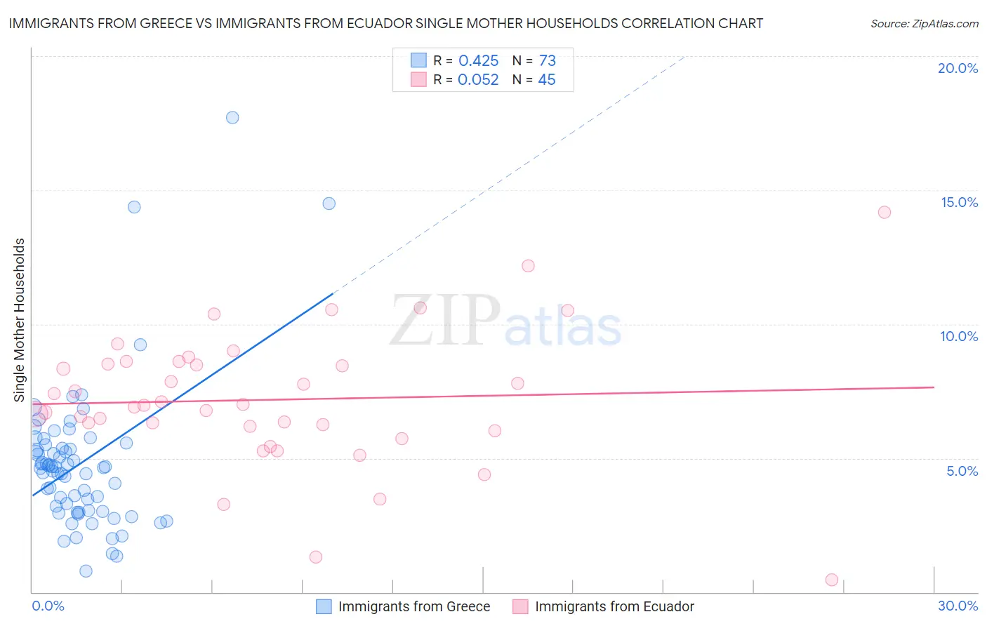 Immigrants from Greece vs Immigrants from Ecuador Single Mother Households