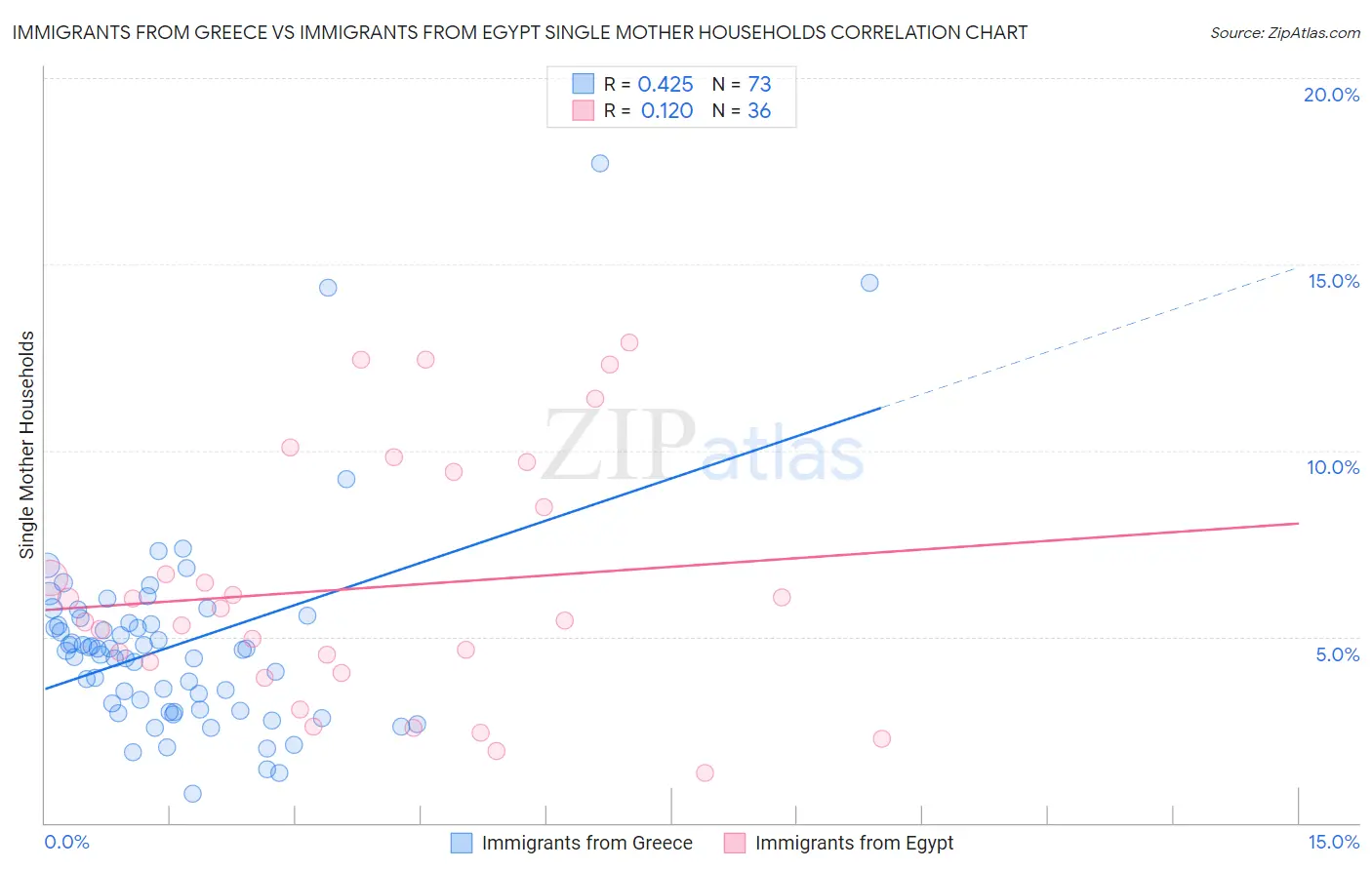 Immigrants from Greece vs Immigrants from Egypt Single Mother Households