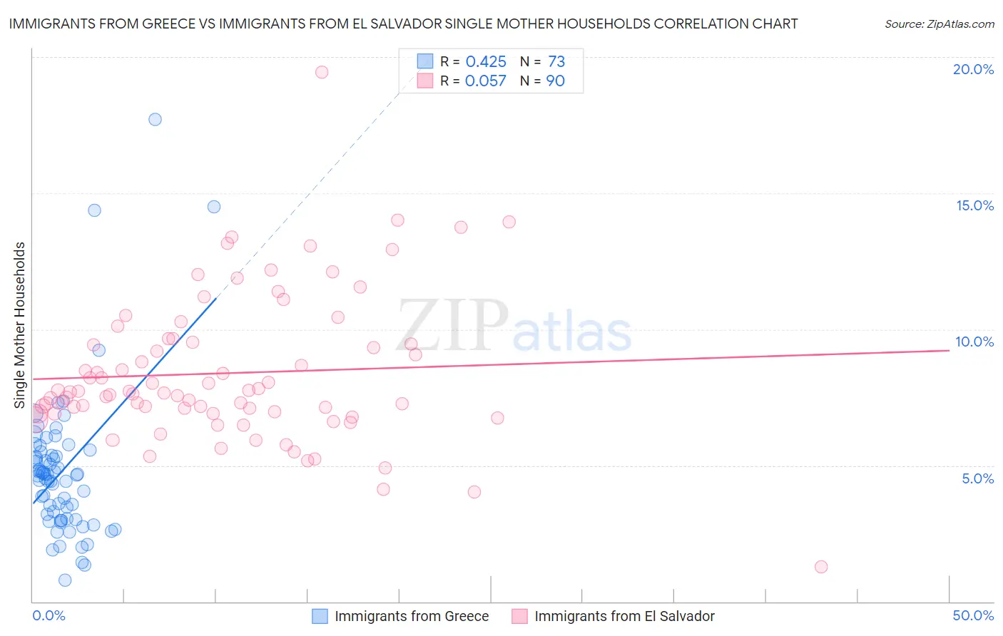 Immigrants from Greece vs Immigrants from El Salvador Single Mother Households