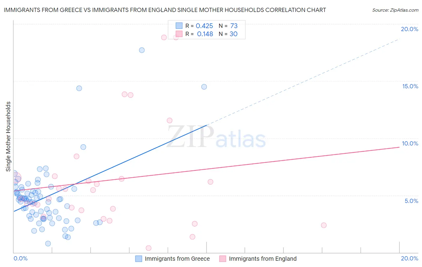 Immigrants from Greece vs Immigrants from England Single Mother Households