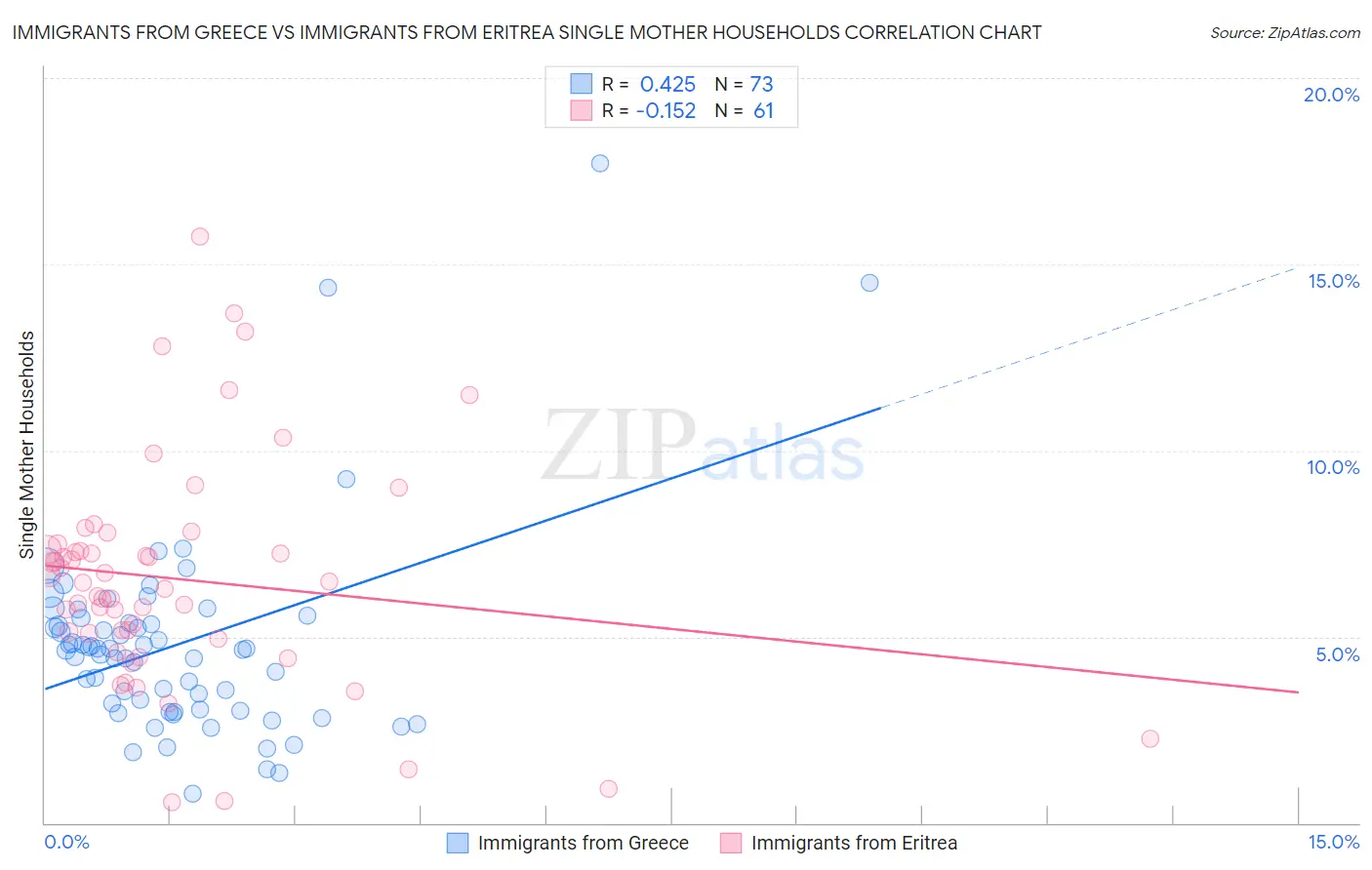Immigrants from Greece vs Immigrants from Eritrea Single Mother Households