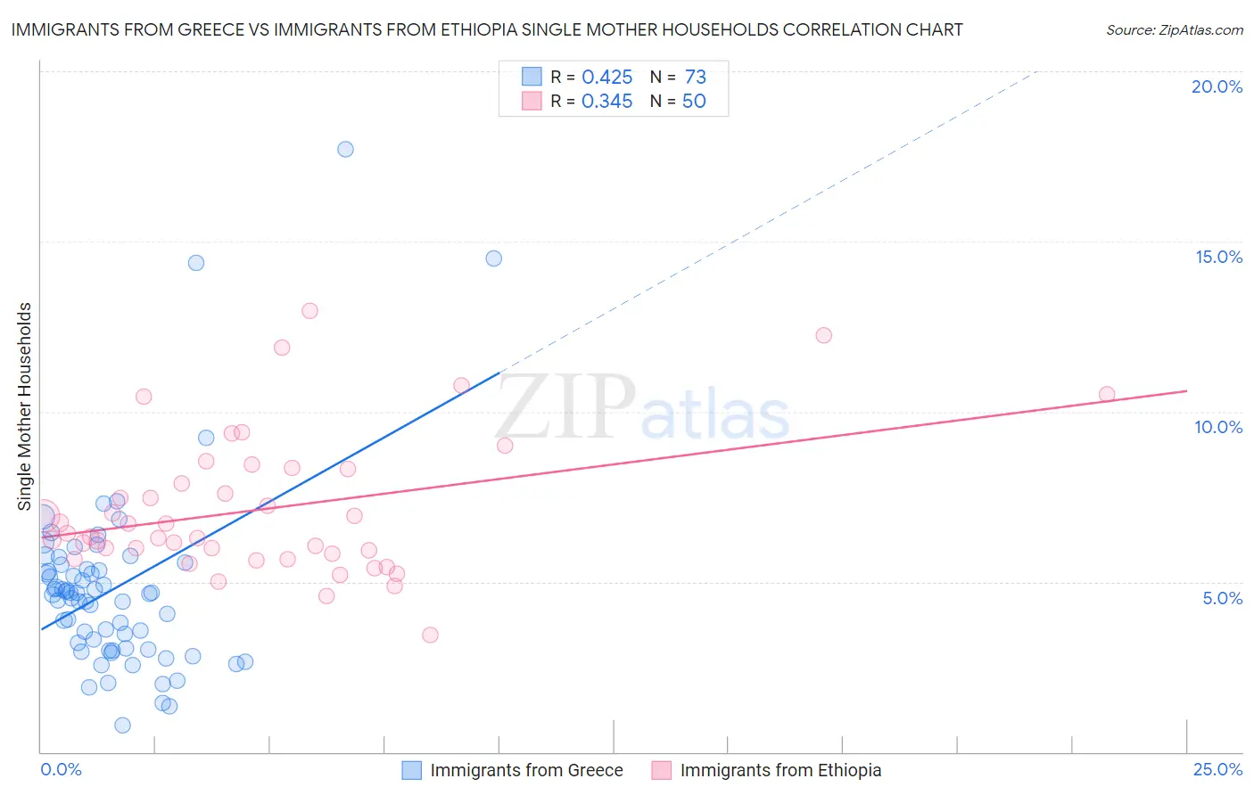 Immigrants from Greece vs Immigrants from Ethiopia Single Mother Households
