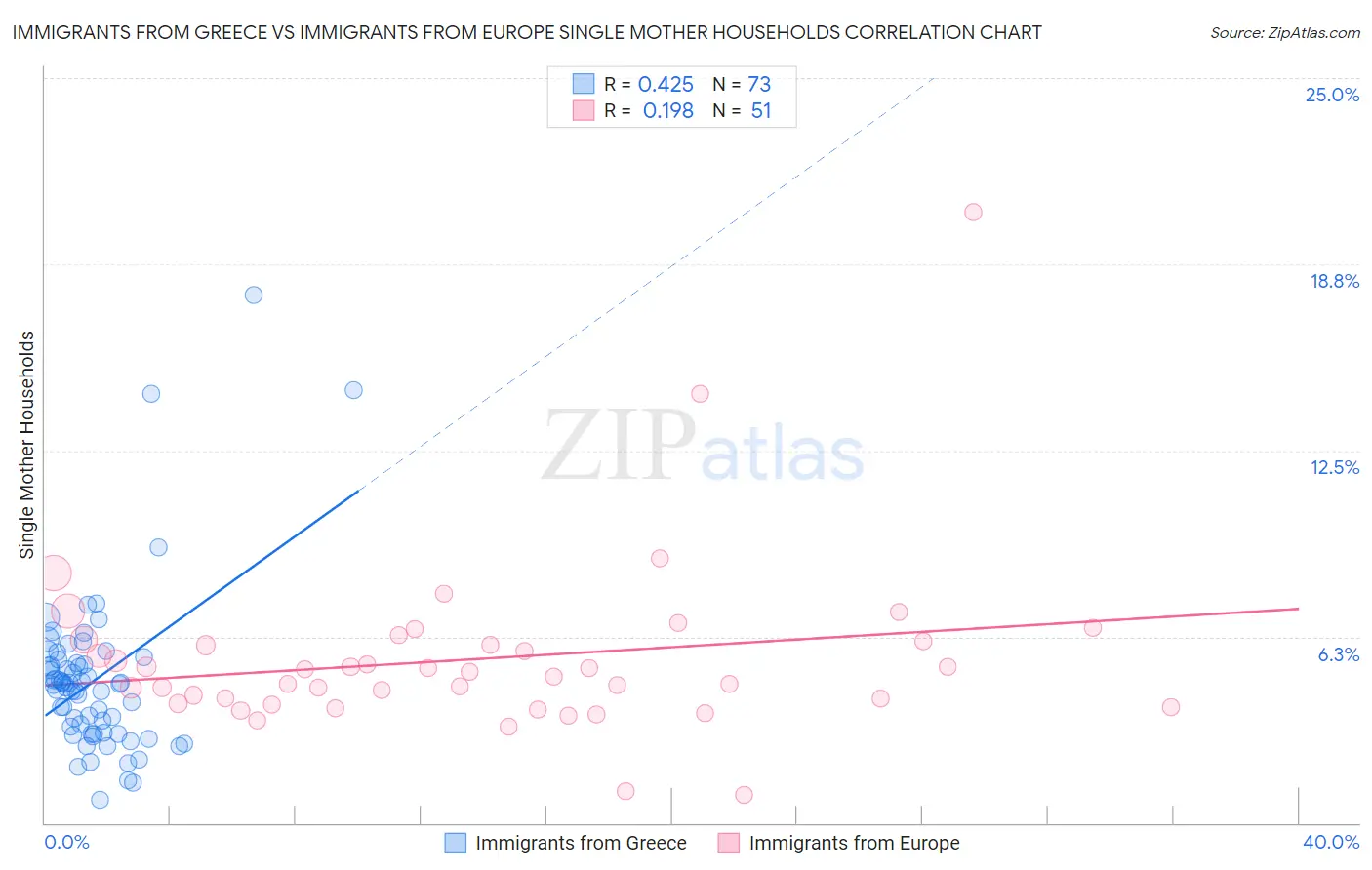 Immigrants from Greece vs Immigrants from Europe Single Mother Households