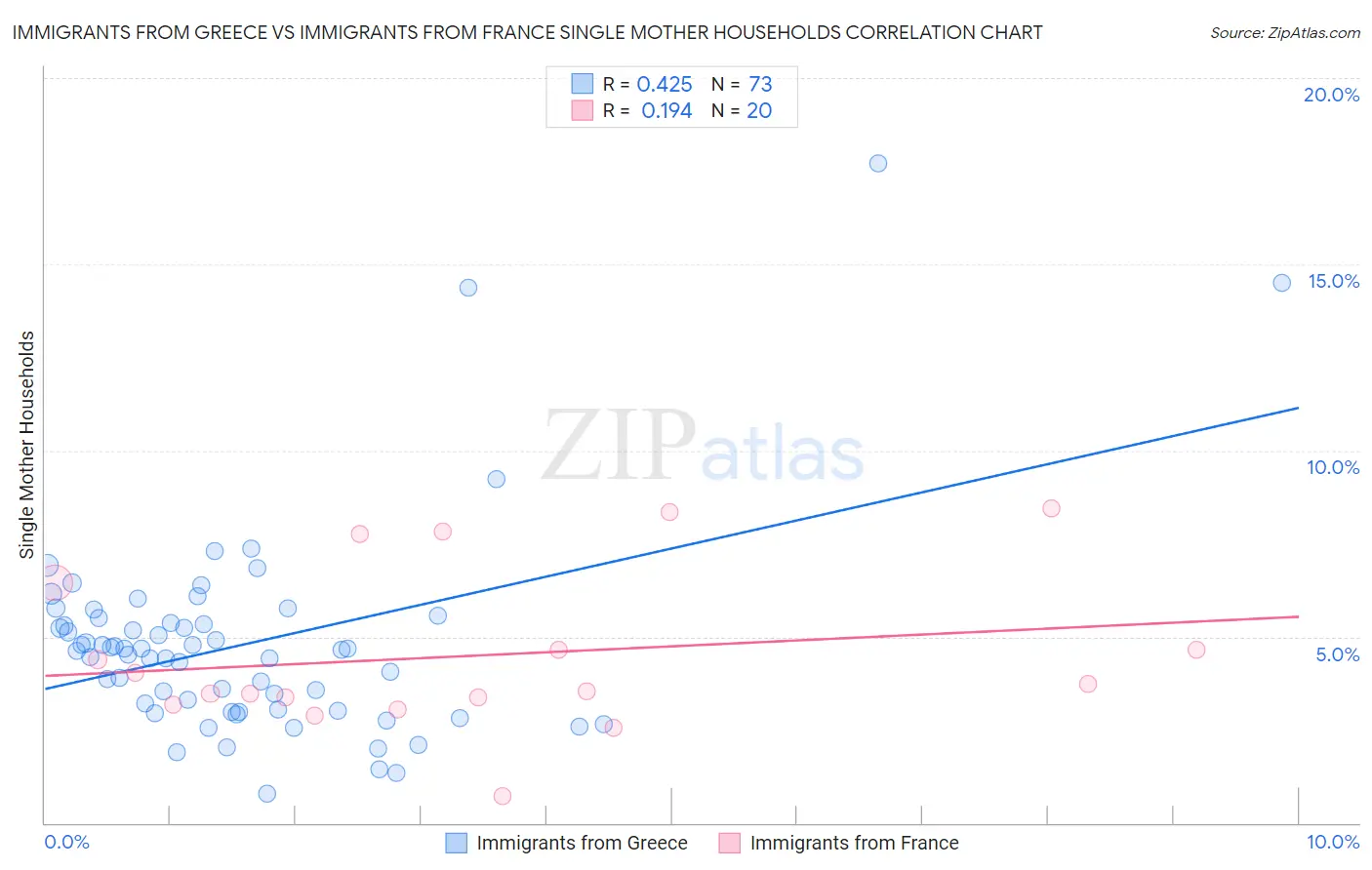 Immigrants from Greece vs Immigrants from France Single Mother Households