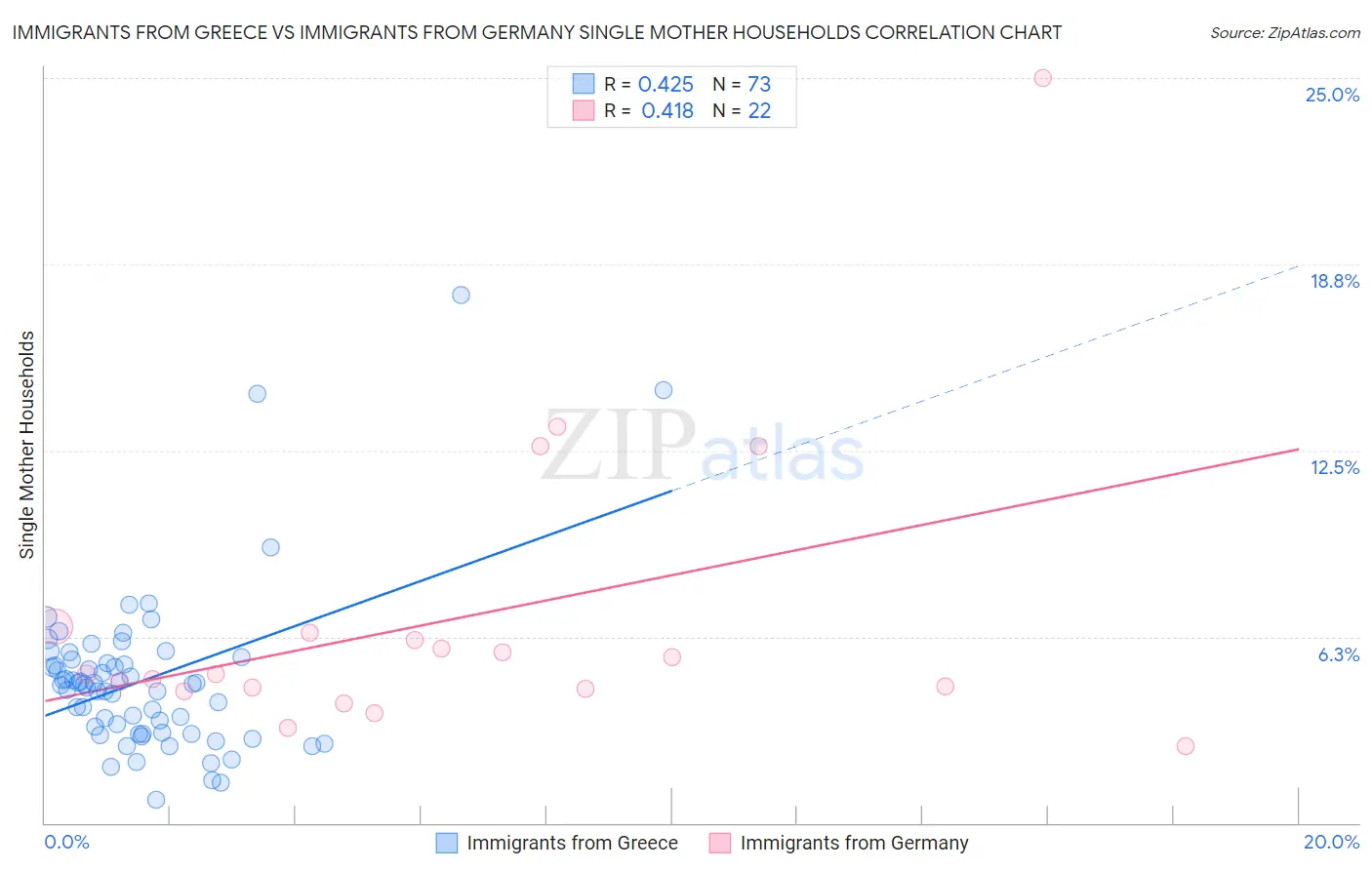 Immigrants from Greece vs Immigrants from Germany Single Mother Households