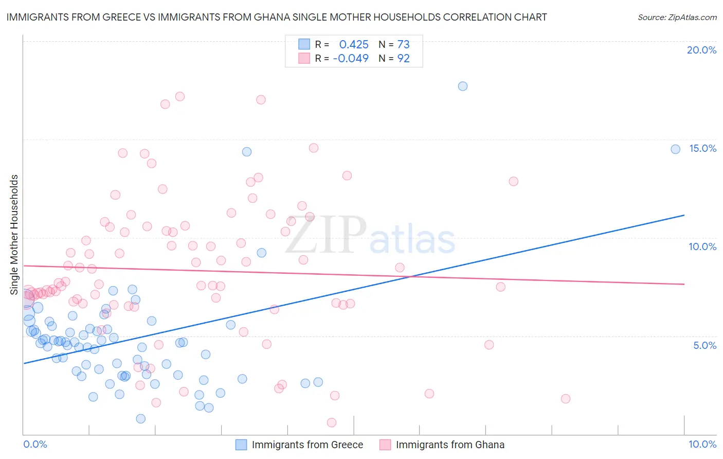 Immigrants from Greece vs Immigrants from Ghana Single Mother Households