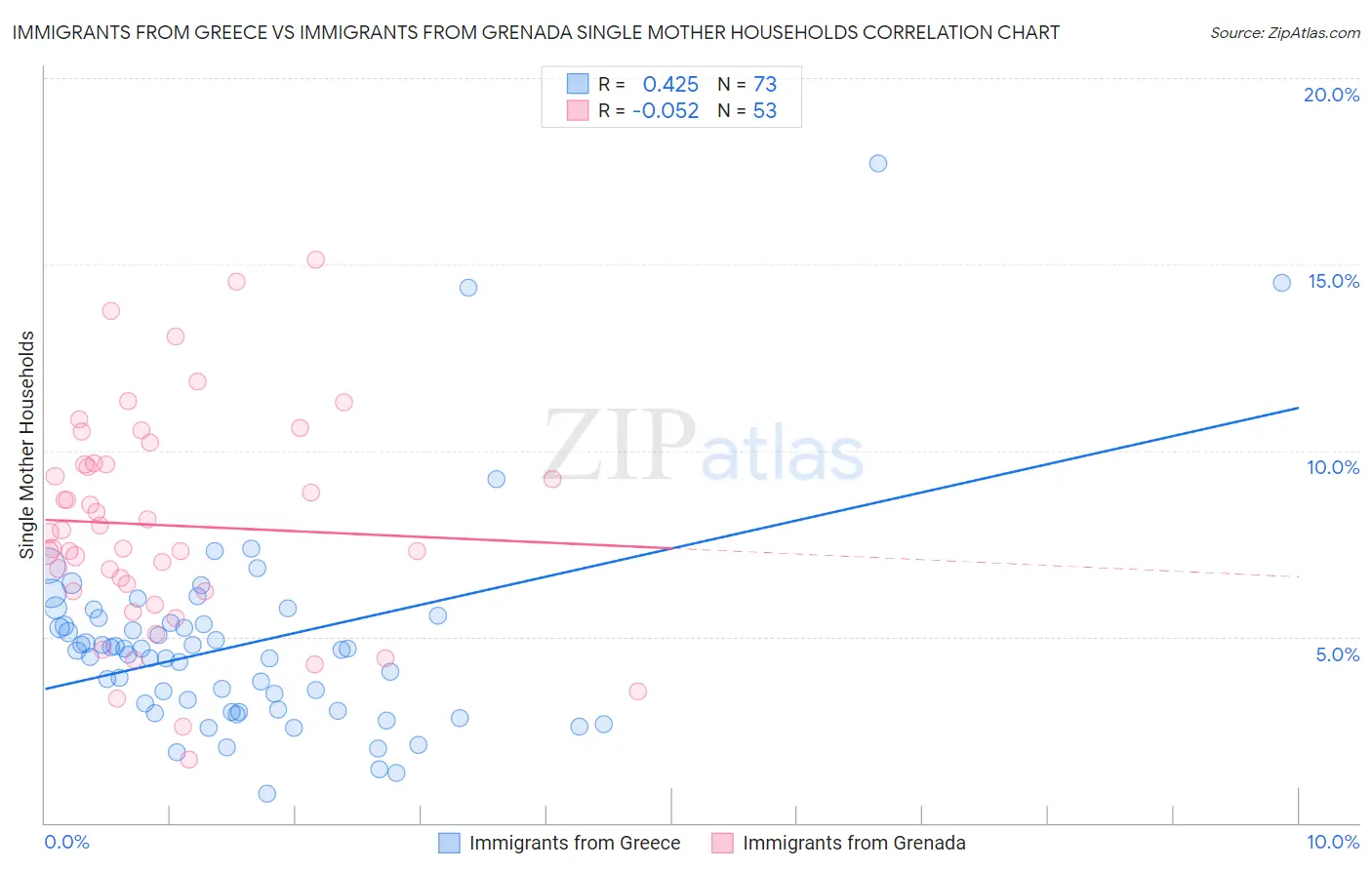 Immigrants from Greece vs Immigrants from Grenada Single Mother Households