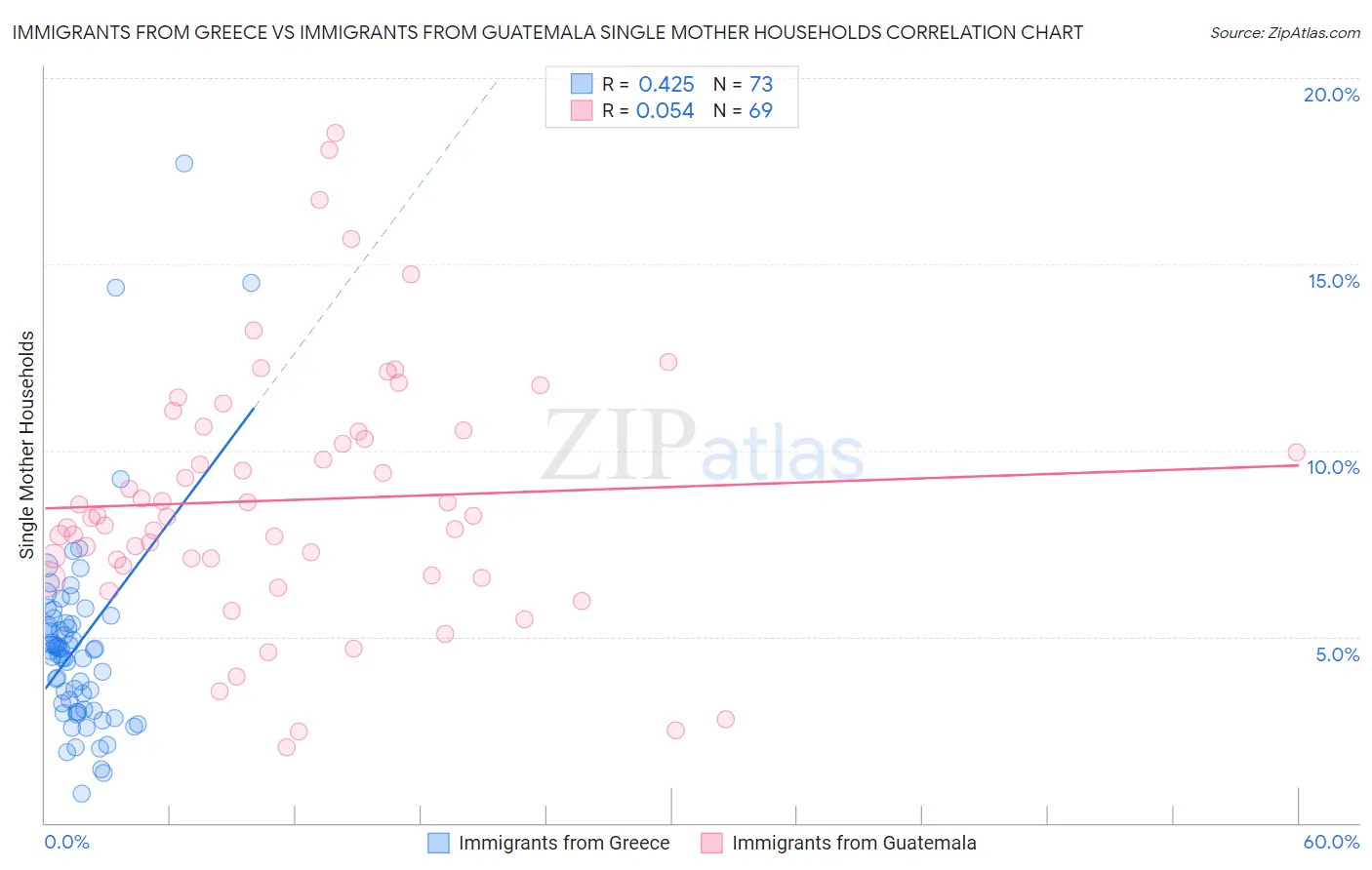Immigrants from Greece vs Immigrants from Guatemala Single Mother Households