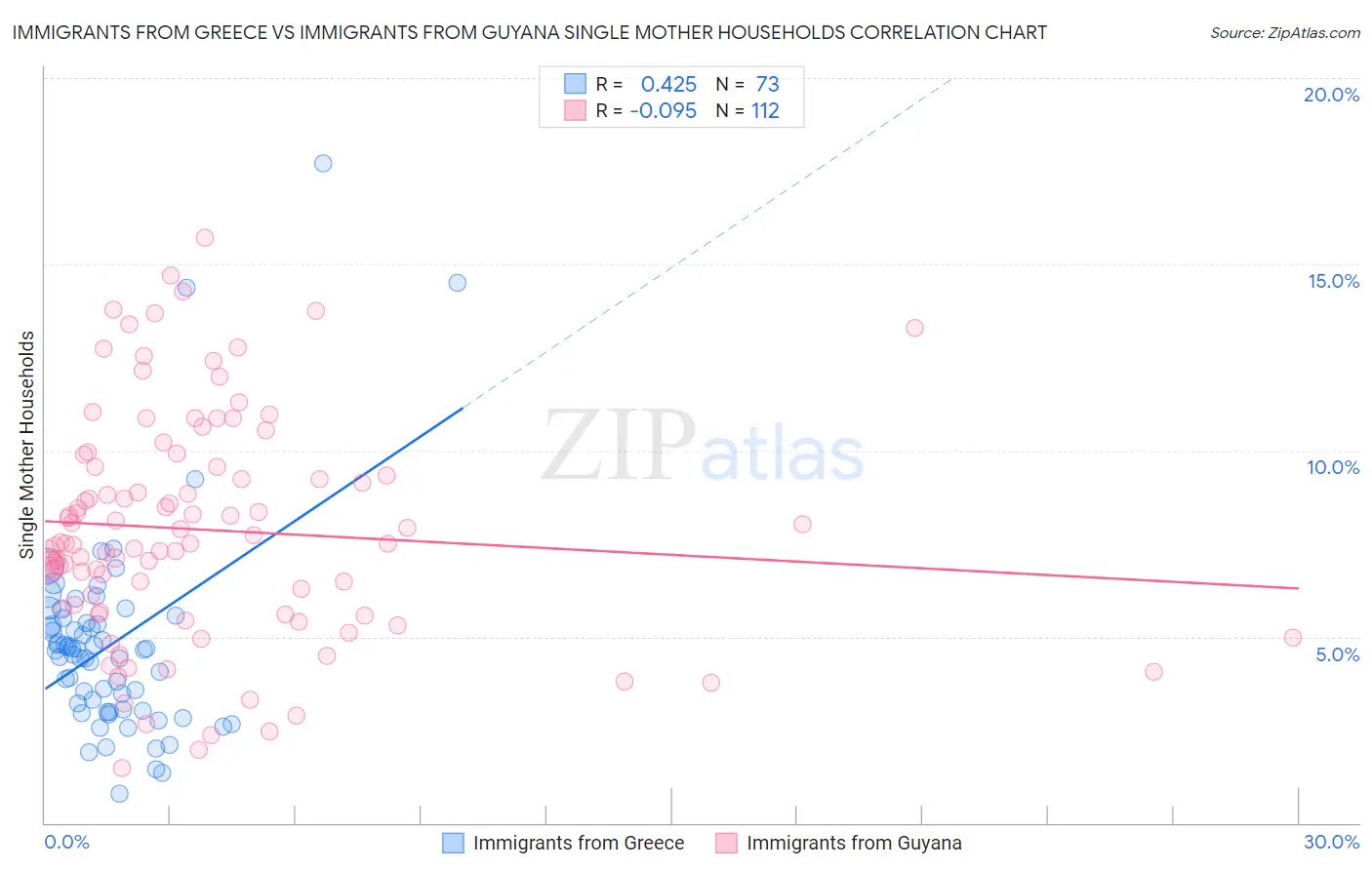 Immigrants from Greece vs Immigrants from Guyana Single Mother Households