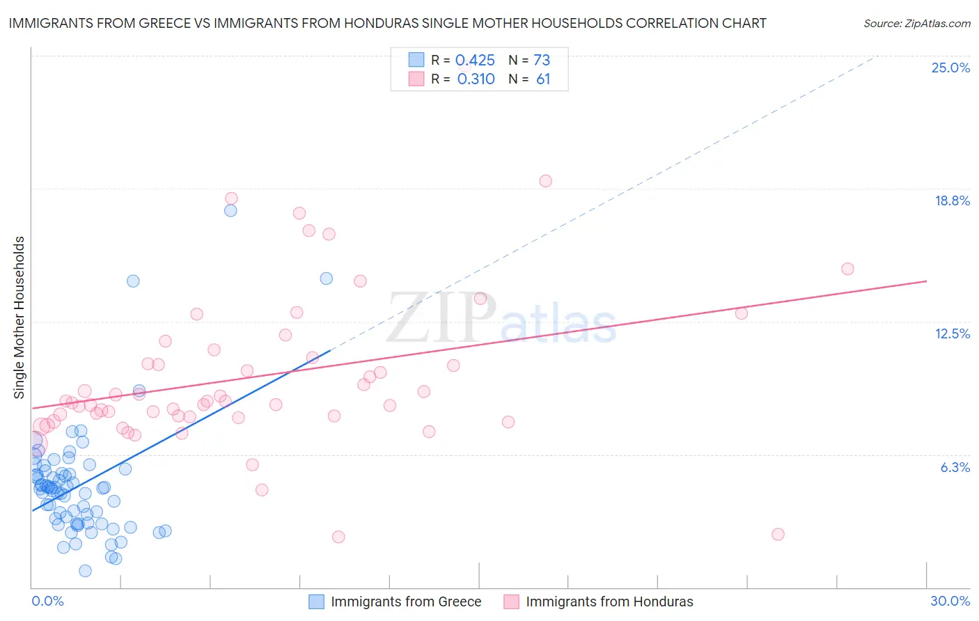 Immigrants from Greece vs Immigrants from Honduras Single Mother Households