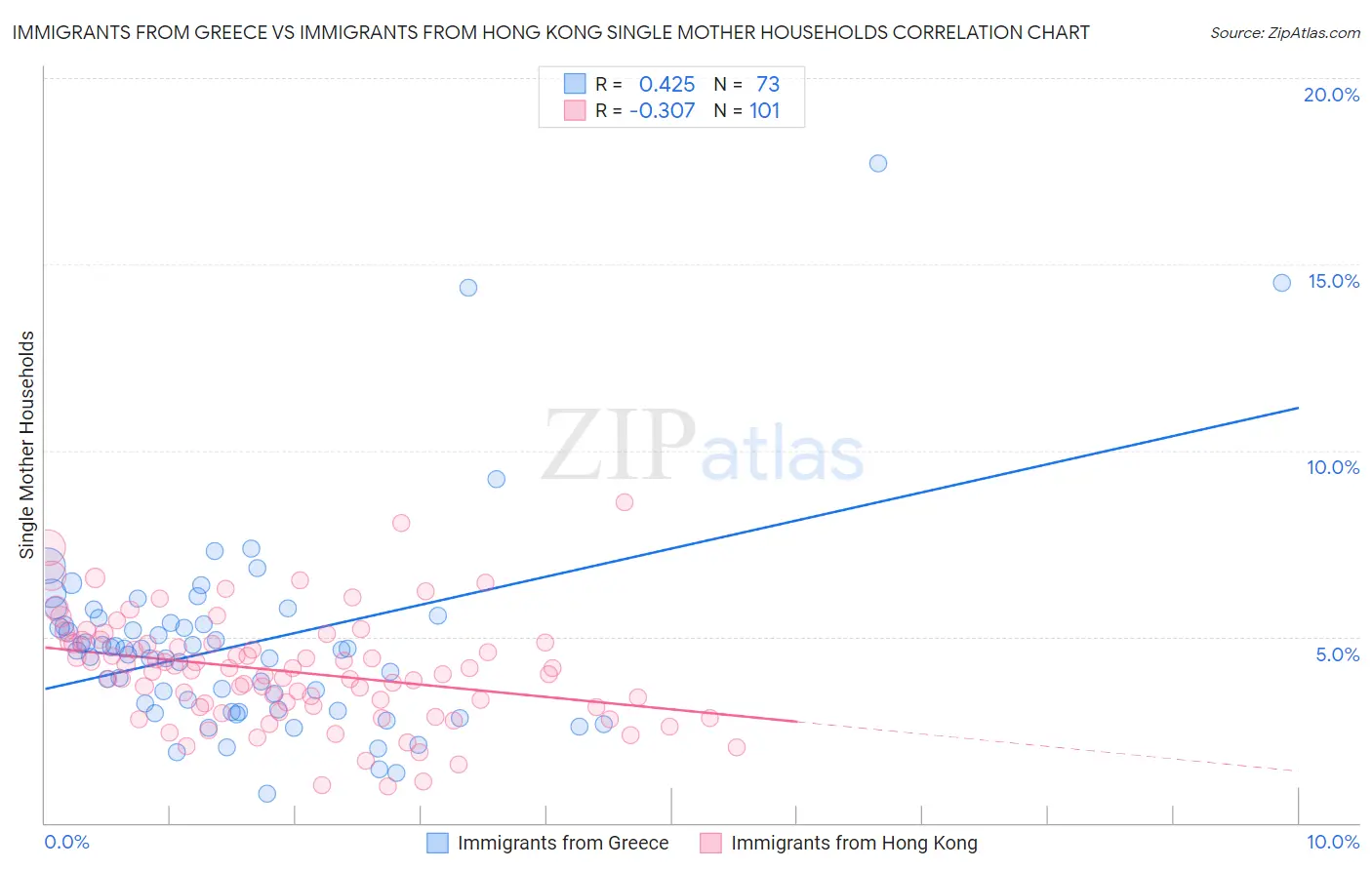 Immigrants from Greece vs Immigrants from Hong Kong Single Mother Households