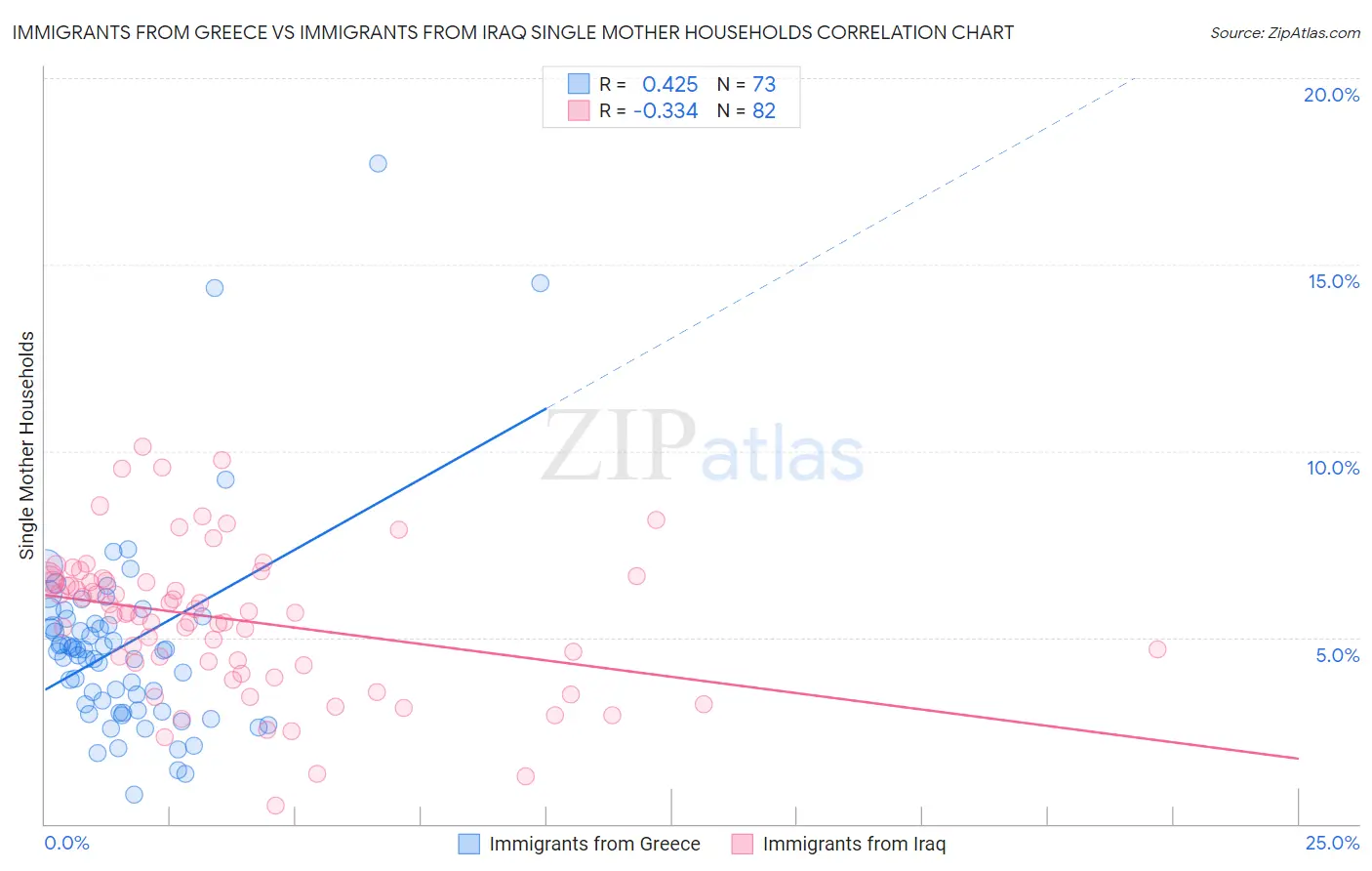 Immigrants from Greece vs Immigrants from Iraq Single Mother Households