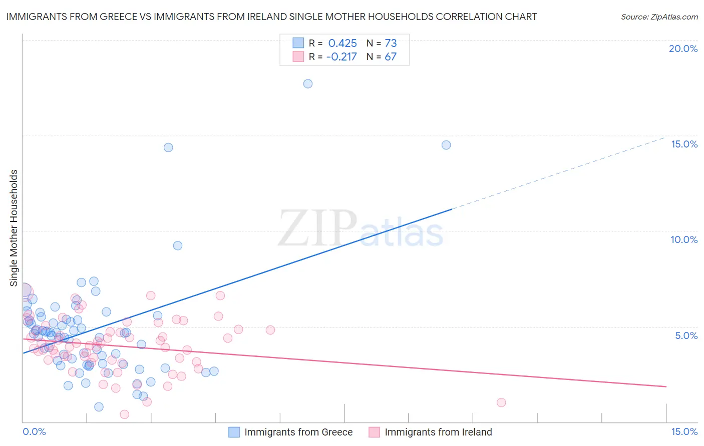 Immigrants from Greece vs Immigrants from Ireland Single Mother Households