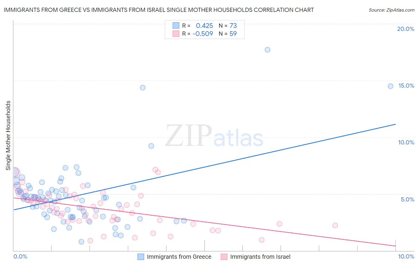 Immigrants from Greece vs Immigrants from Israel Single Mother Households