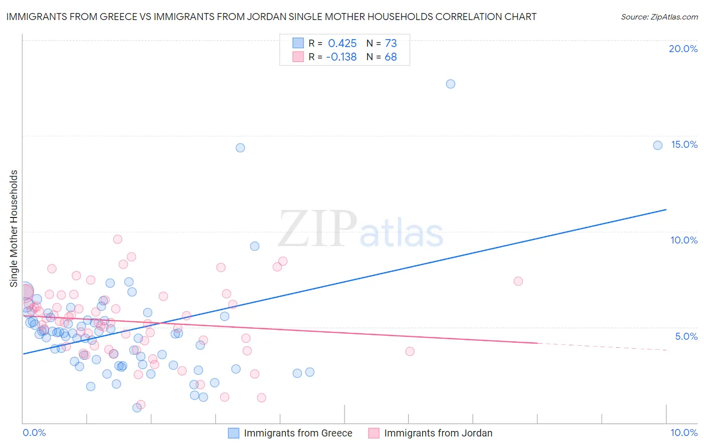 Immigrants from Greece vs Immigrants from Jordan Single Mother Households