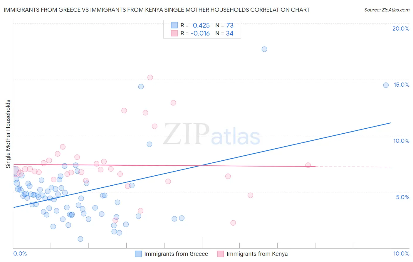 Immigrants from Greece vs Immigrants from Kenya Single Mother Households