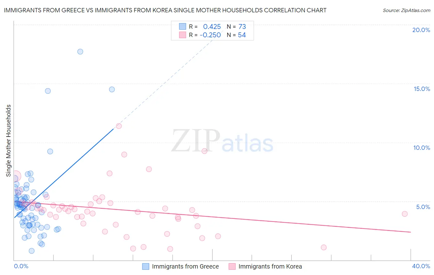 Immigrants from Greece vs Immigrants from Korea Single Mother Households