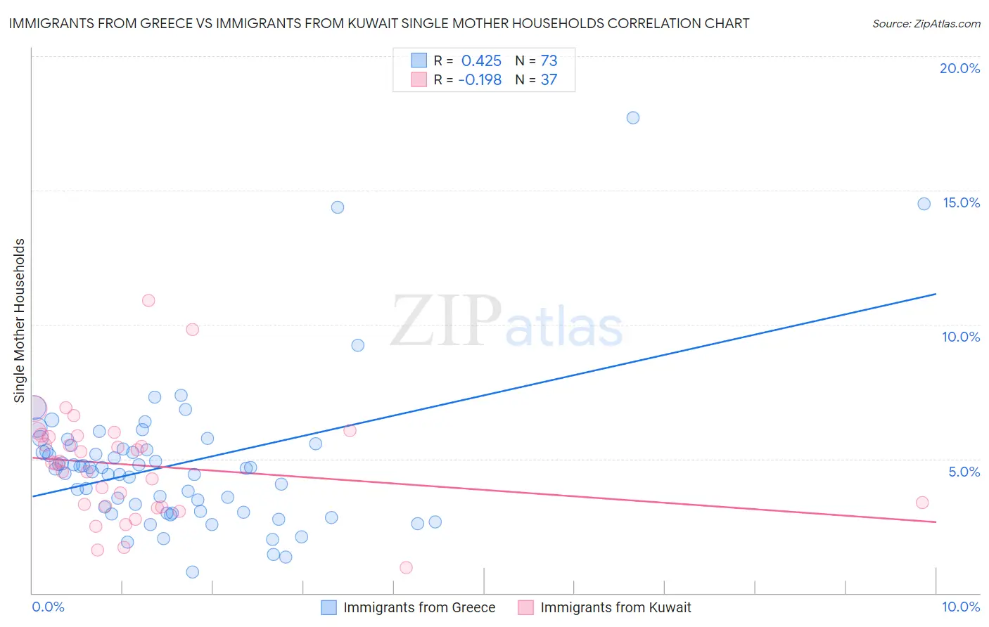 Immigrants from Greece vs Immigrants from Kuwait Single Mother Households