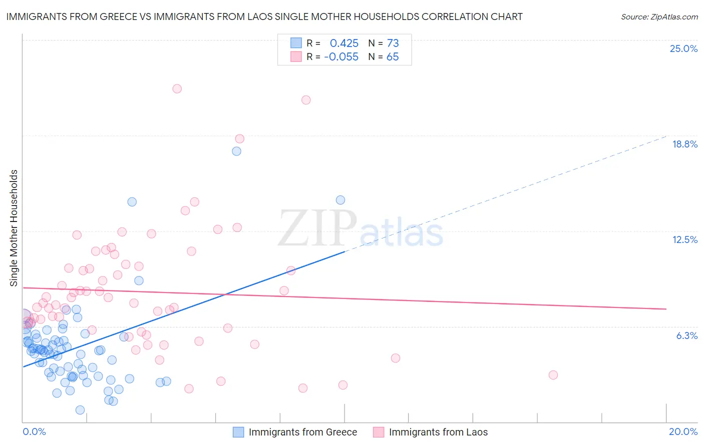 Immigrants from Greece vs Immigrants from Laos Single Mother Households