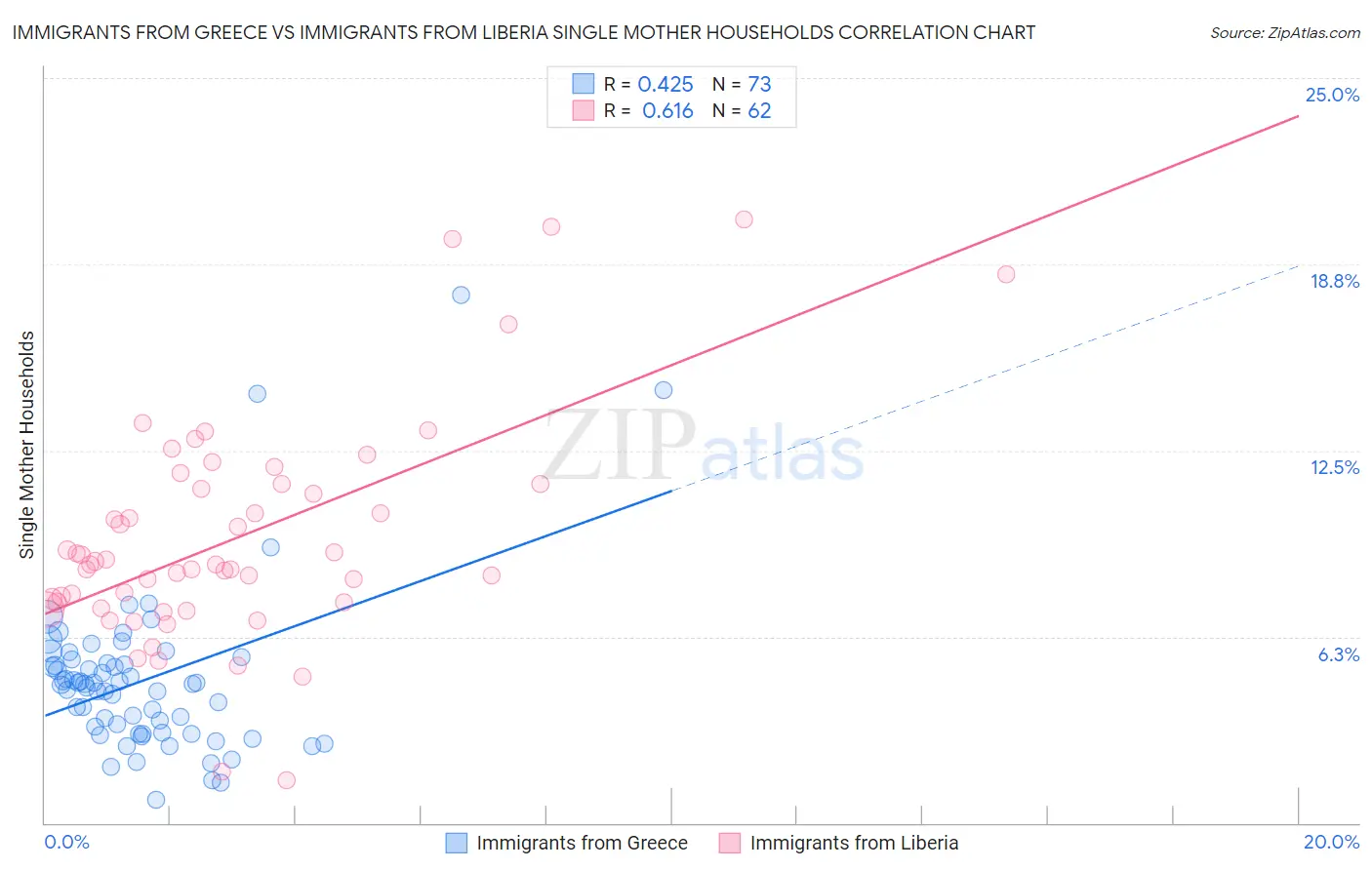 Immigrants from Greece vs Immigrants from Liberia Single Mother Households