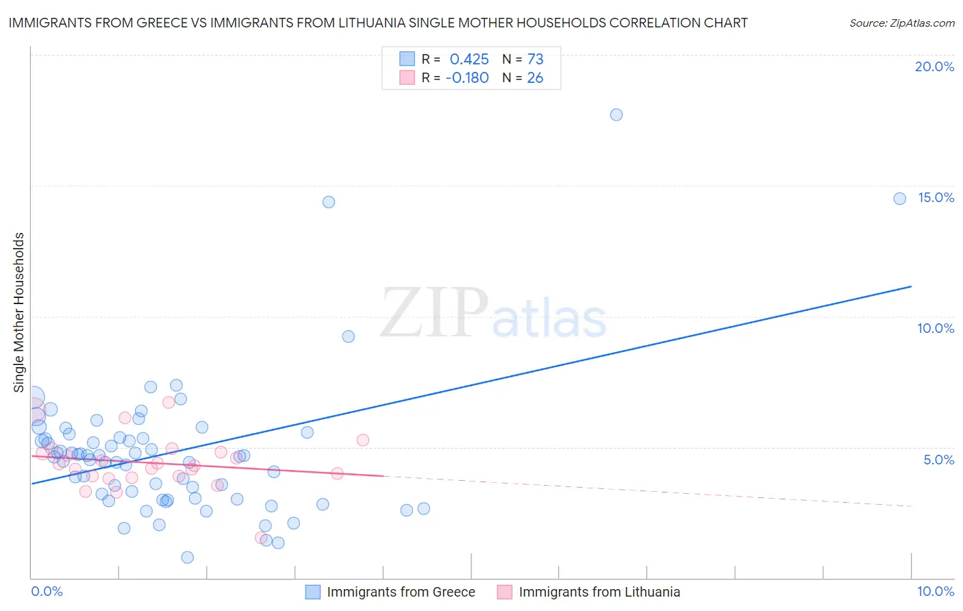 Immigrants from Greece vs Immigrants from Lithuania Single Mother Households