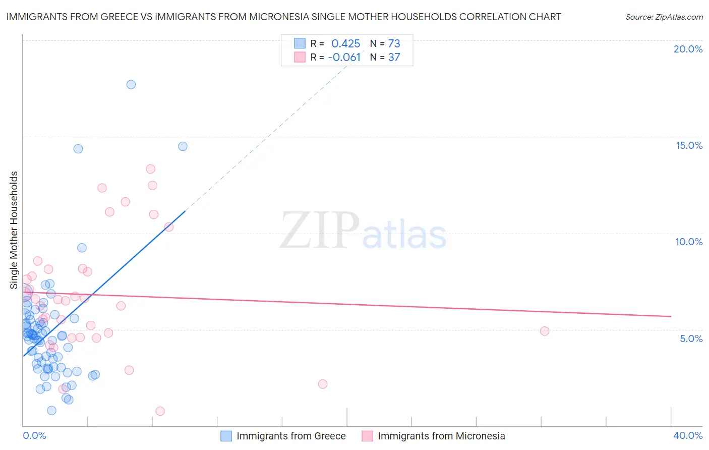 Immigrants from Greece vs Immigrants from Micronesia Single Mother Households