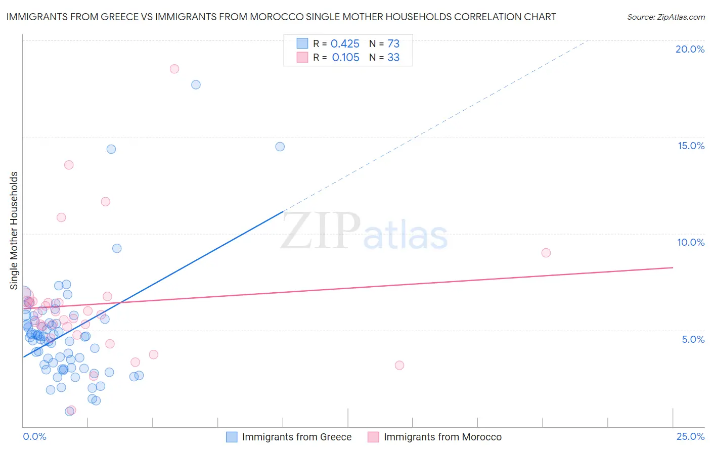Immigrants from Greece vs Immigrants from Morocco Single Mother Households