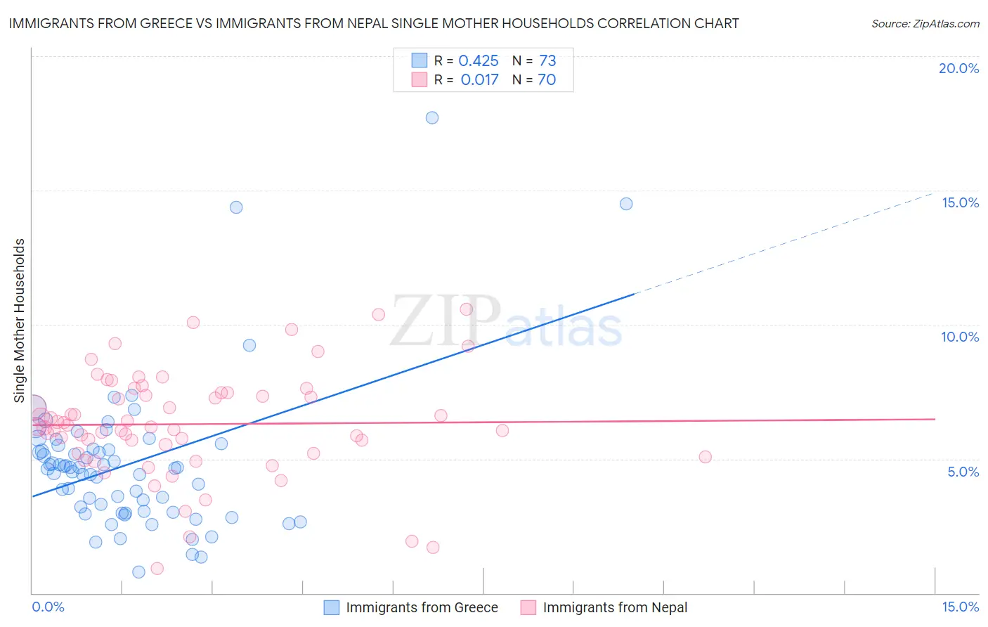Immigrants from Greece vs Immigrants from Nepal Single Mother Households