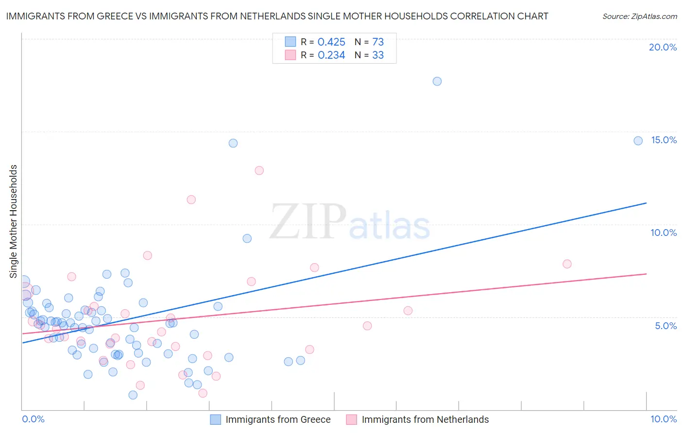 Immigrants from Greece vs Immigrants from Netherlands Single Mother Households